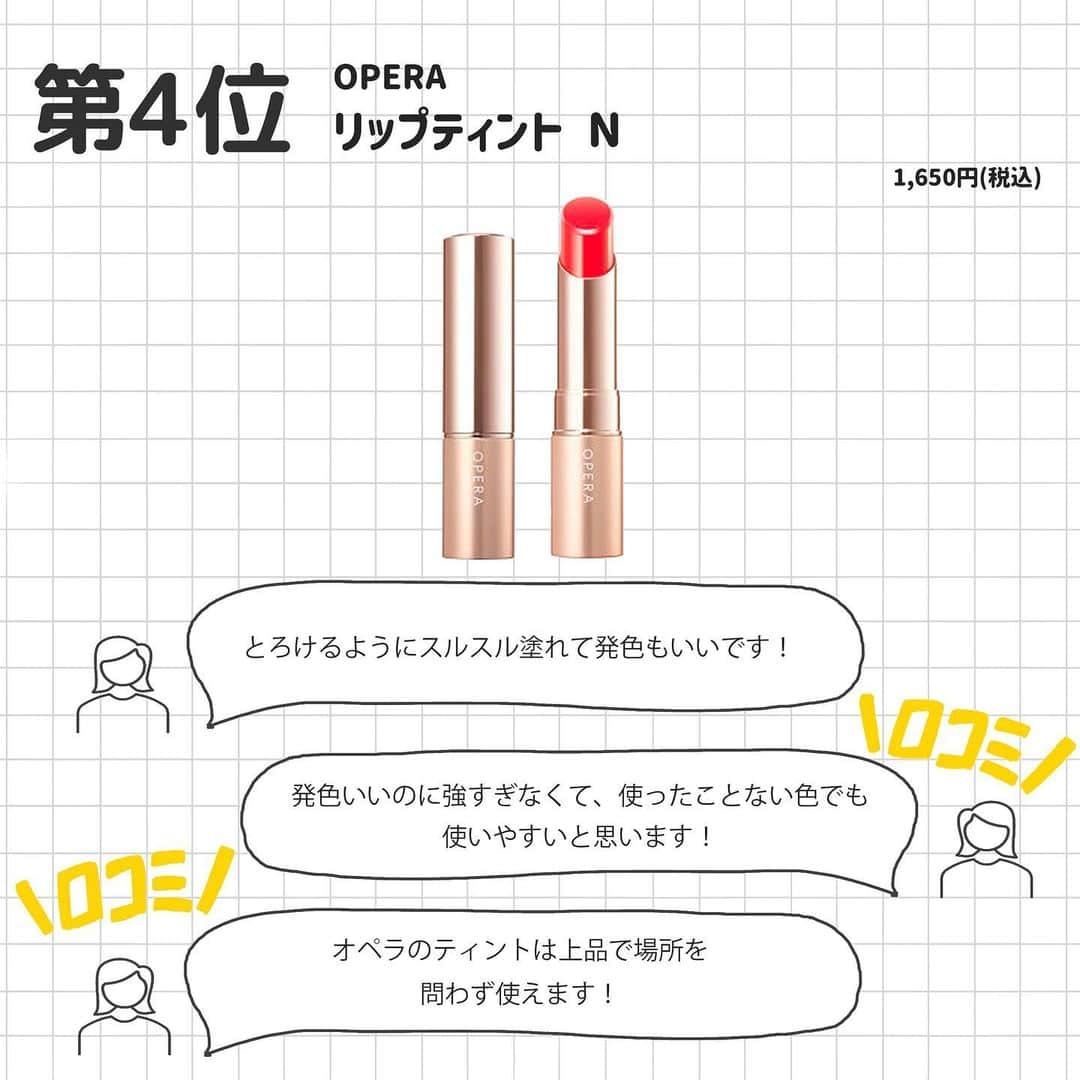 corectyさんのインスタグラム写真 - (corectyInstagram)「【corectyアンケート】今回は、corectyのフォロワーの皆様に「春からイメチェン🌸垢抜けリップ」についてアンケートしました📝 . 1位	#romand ジューシーラスティングティント  2位	#CEZANNE ウォータリーティントリップ  3位	#Apieu ジューシーパン スパークリングティント  4位	#OPERA オペラ リップティント N  5位	#KATE リップモンスター  6位	#BIDLE つやぷるリップ  7位	#hince ムードインハンサーリキッドマット  今までのランキング投稿は、 #corecty_ranking で見られるのでぜひチェックしてみてください！ . #垢抜けリップ #春リップ #イメチェン #リップ #ティント #韓国リップ #韓国ティント #プチプラリップ #プチプラティント #垢抜け #垢抜けメイク」3月15日 20時06分 - corecty_net