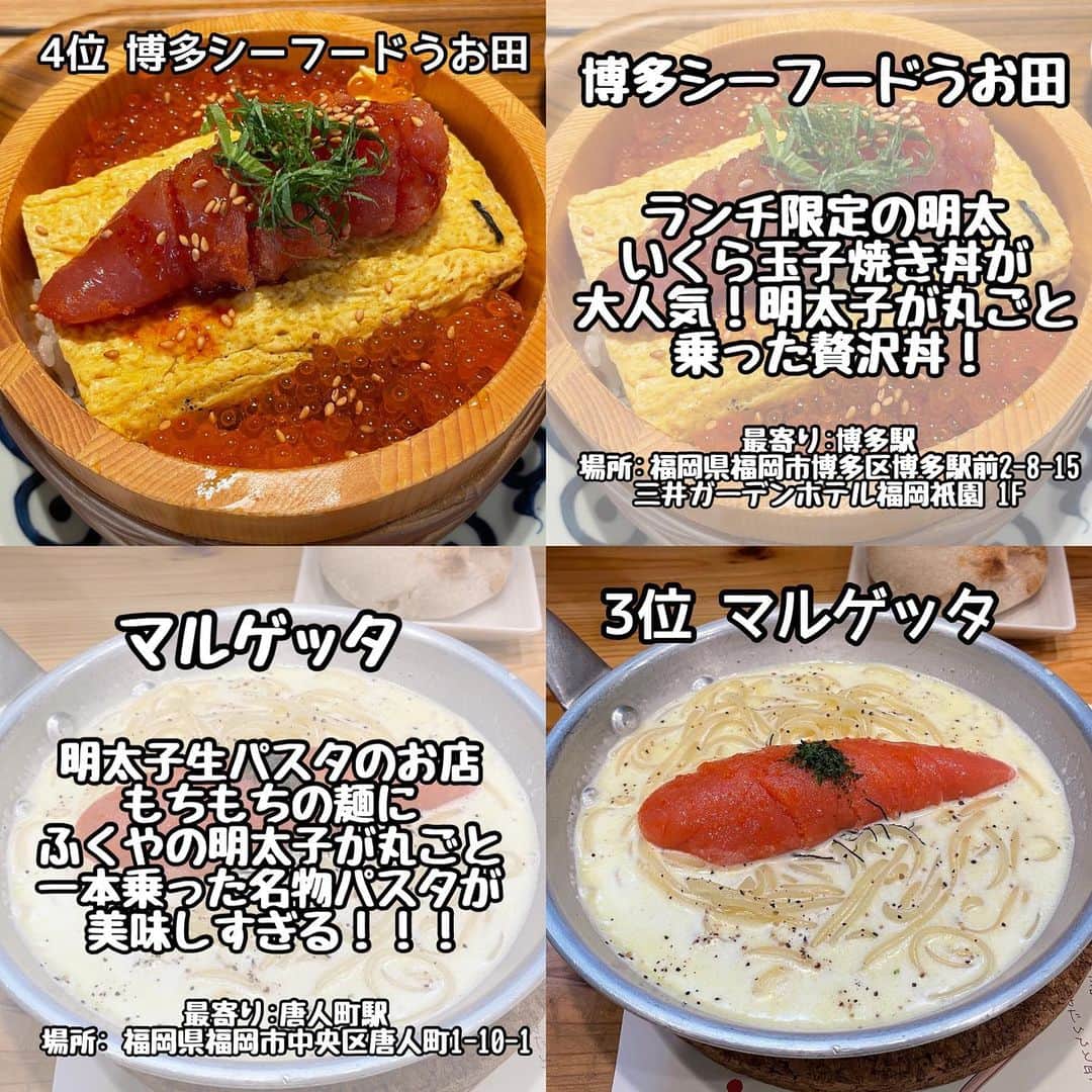 りょうくんグルメさんのインスタグラム写真 - (りょうくんグルメInstagram)「【完全保存版-明太子ランキング-】 ⠀ \明太子ランキング✨/ 話題のお店をランキング形式でご紹介💁  __________________________  食べたいと思ったら「😋」の絵文字をコメントしてみてね！  気になるお店があったら【保存】をして 好きな時にチェック👌 ___________________________  【#麺の坊砦】  【#めんたいパーク】  【#明太煮込みつけ麺】  【#明太重】  【#うお田】  【#マルゲッタ】  【#ふく竹】  【#五穀】  ┈┈┈┈┈┈┈┈┈┈� おすすめのグルメがあったら� @uryo1113 をタグ付けして投稿しちゃおう😸� ┈┈┈┈┈┈┈┈┈┈�  こちらも更新中！ チェックしてみて💨 @uryo1113 全国グルメを紹介 @kobuta_information  グルメ全般&コスメを紹介 @ryokungourmet.travel 全国グルメ&旅を紹介」3月25日 23時10分 - uryo1113