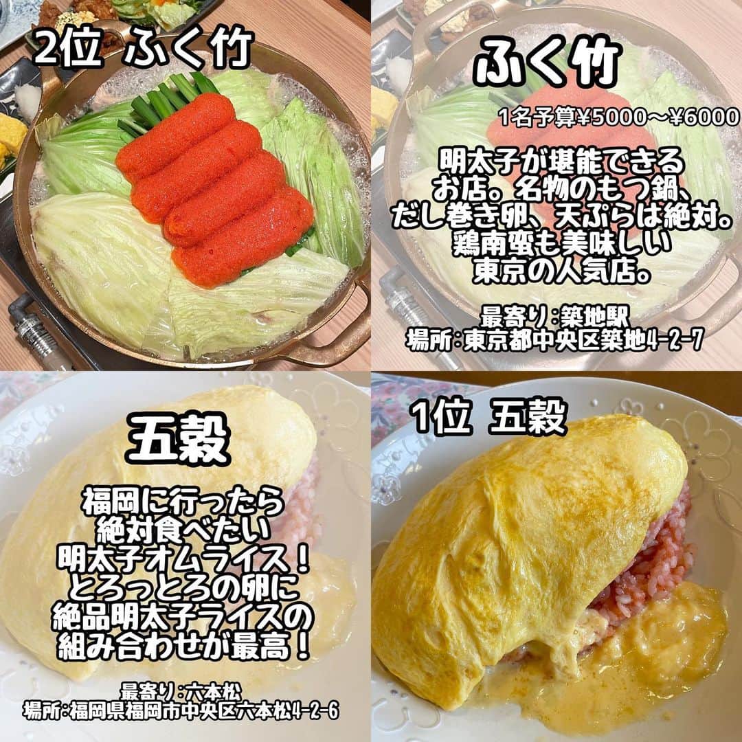 りょうくんグルメさんのインスタグラム写真 - (りょうくんグルメInstagram)「【完全保存版-明太子ランキング-】 ⠀ \明太子ランキング✨/ 話題のお店をランキング形式でご紹介💁  __________________________  食べたいと思ったら「😋」の絵文字をコメントしてみてね！  気になるお店があったら【保存】をして 好きな時にチェック👌 ___________________________  【#麺の坊砦】  【#めんたいパーク】  【#明太煮込みつけ麺】  【#明太重】  【#うお田】  【#マルゲッタ】  【#ふく竹】  【#五穀】  ┈┈┈┈┈┈┈┈┈┈� おすすめのグルメがあったら� @uryo1113 をタグ付けして投稿しちゃおう😸� ┈┈┈┈┈┈┈┈┈┈�  こちらも更新中！ チェックしてみて💨 @uryo1113 全国グルメを紹介 @kobuta_information  グルメ全般&コスメを紹介 @ryokungourmet.travel 全国グルメ&旅を紹介」3月25日 23時10分 - uryo1113