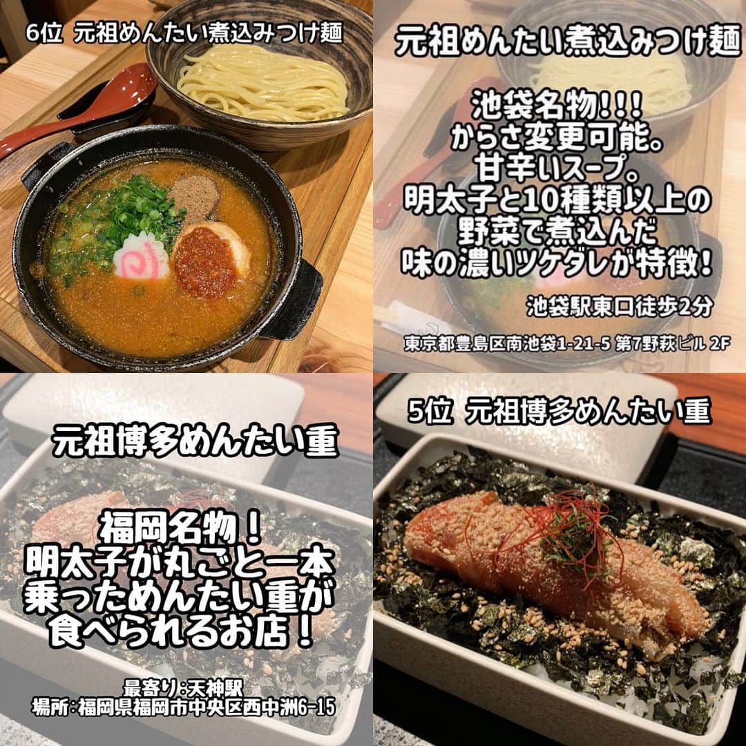 りょうくんグルメさんのインスタグラム写真 - (りょうくんグルメInstagram)「【完全保存版-明太子ランキング-】 ⠀ \明太子ランキング✨/ 話題のお店をランキング形式でご紹介💁  __________________________  食べたいと思ったら「😋」の絵文字をコメントしてみてね！  気になるお店があったら【保存】をして 好きな時にチェック👌 ___________________________  【#麺の坊砦】  【#めんたいパーク】  【#明太煮込みつけ麺】  【#明太重】  【#うお田】  【#マルゲッタ】  【#ふく竹】  【#五穀】  ┈┈┈┈┈┈┈┈┈┈� おすすめのグルメがあったら� @uryo1113 をタグ付けして投稿しちゃおう😸� ┈┈┈┈┈┈┈┈┈┈�  こちらも更新中！ チェックしてみて💨 @uryo1113 全国グルメを紹介 @kobuta_information  グルメ全般&コスメを紹介 @ryokungourmet.travel 全国グルメ&旅を紹介」3月25日 23時10分 - uryo1113