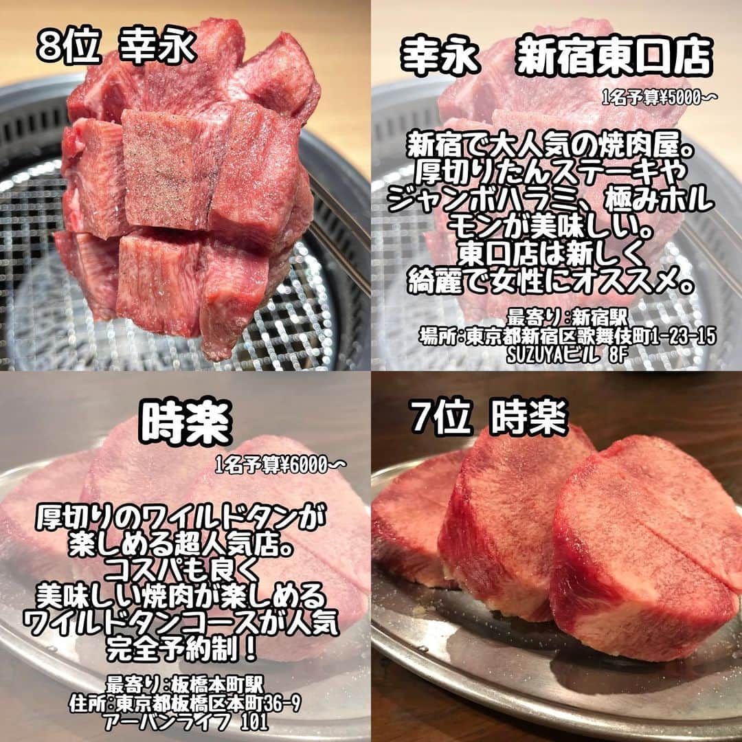 りょうくんグルメさんのインスタグラム写真 - (りょうくんグルメInstagram)「【完全保存版-焼肉ランキング-】 ⠀ \東京焼肉ランキング✨/ 話題のお店をランキング形式でご紹介💁  __________________________  食べたいと思ったら「😋」の絵文字をコメントしてみてね！  気になるお店があったら【保存】をして 好きな時にチェック👌 ___________________________  【#幸永】  【#時楽】  【#ホルモンとく中目黒】  【#本とさや】  【#ホルモンまさる】  【#兎月】  【#太昌園本店】  【#黒5本店】  ┈┈┈┈┈┈┈┈┈┈� おすすめのグルメがあったら� @uryo1113 をタグ付けして投稿しちゃおう😸� ┈┈┈┈┈┈┈┈┈┈�  こちらも更新中！ チェックしてみて💨 @uryo1113 全国グルメを紹介 @kobuta_information  グルメ全般&コスメを紹介 @ryokungourmet.travel 全国グルメ&旅を紹介」3月27日 21時06分 - uryo1113