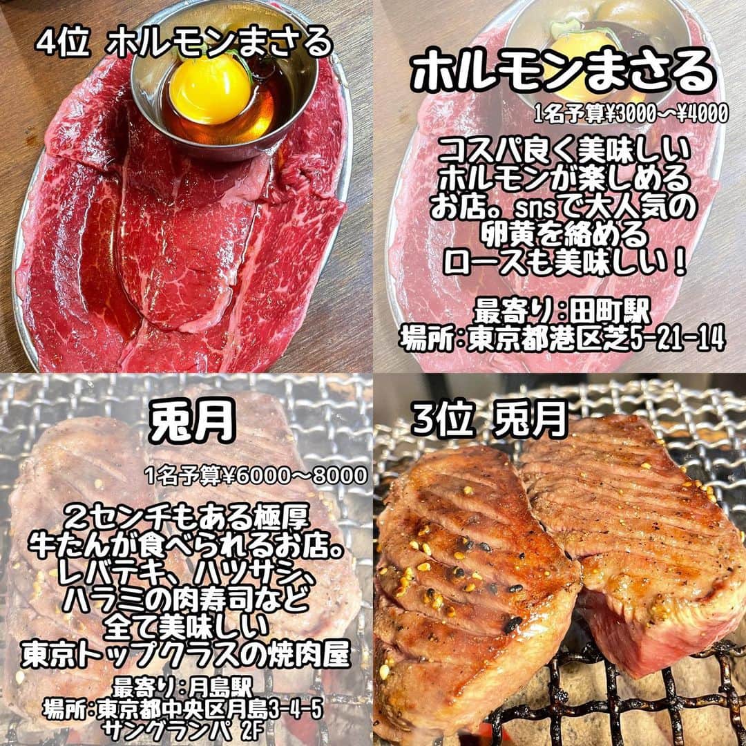 りょうくんグルメさんのインスタグラム写真 - (りょうくんグルメInstagram)「【完全保存版-焼肉ランキング-】 ⠀ \東京焼肉ランキング✨/ 話題のお店をランキング形式でご紹介💁  __________________________  食べたいと思ったら「😋」の絵文字をコメントしてみてね！  気になるお店があったら【保存】をして 好きな時にチェック👌 ___________________________  【#幸永】  【#時楽】  【#ホルモンとく中目黒】  【#本とさや】  【#ホルモンまさる】  【#兎月】  【#太昌園本店】  【#黒5本店】  ┈┈┈┈┈┈┈┈┈┈� おすすめのグルメがあったら� @uryo1113 をタグ付けして投稿しちゃおう😸� ┈┈┈┈┈┈┈┈┈┈�  こちらも更新中！ チェックしてみて💨 @uryo1113 全国グルメを紹介 @kobuta_information  グルメ全般&コスメを紹介 @ryokungourmet.travel 全国グルメ&旅を紹介」3月27日 21時06分 - uryo1113