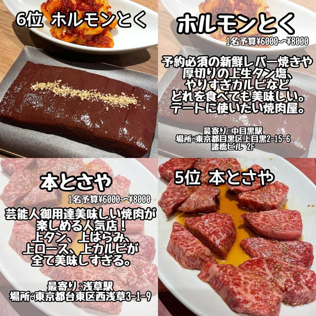 りょうくんグルメさんのインスタグラム写真 - (りょうくんグルメInstagram)「【完全保存版-焼肉ランキング-】 ⠀ \東京焼肉ランキング✨/ 話題のお店をランキング形式でご紹介💁  __________________________  食べたいと思ったら「😋」の絵文字をコメントしてみてね！  気になるお店があったら【保存】をして 好きな時にチェック👌 ___________________________  【#幸永】  【#時楽】  【#ホルモンとく中目黒】  【#本とさや】  【#ホルモンまさる】  【#兎月】  【#太昌園本店】  【#黒5本店】  ┈┈┈┈┈┈┈┈┈┈� おすすめのグルメがあったら� @uryo1113 をタグ付けして投稿しちゃおう😸� ┈┈┈┈┈┈┈┈┈┈�  こちらも更新中！ チェックしてみて💨 @uryo1113 全国グルメを紹介 @kobuta_information  グルメ全般&コスメを紹介 @ryokungourmet.travel 全国グルメ&旅を紹介」3月27日 21時06分 - uryo1113