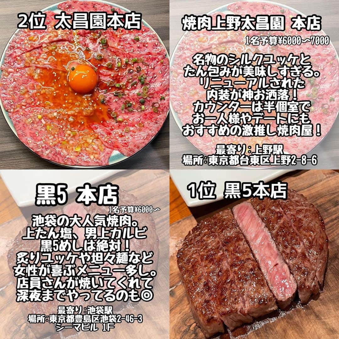 りょうくんグルメさんのインスタグラム写真 - (りょうくんグルメInstagram)「【完全保存版-焼肉ランキング-】 ⠀ \東京焼肉ランキング✨/ 話題のお店をランキング形式でご紹介💁  __________________________  食べたいと思ったら「😋」の絵文字をコメントしてみてね！  気になるお店があったら【保存】をして 好きな時にチェック👌 ___________________________  【#幸永】  【#時楽】  【#ホルモンとく中目黒】  【#本とさや】  【#ホルモンまさる】  【#兎月】  【#太昌園本店】  【#黒5本店】  ┈┈┈┈┈┈┈┈┈┈� おすすめのグルメがあったら� @uryo1113 をタグ付けして投稿しちゃおう😸� ┈┈┈┈┈┈┈┈┈┈�  こちらも更新中！ チェックしてみて💨 @uryo1113 全国グルメを紹介 @kobuta_information  グルメ全般&コスメを紹介 @ryokungourmet.travel 全国グルメ&旅を紹介」3月27日 21時06分 - uryo1113