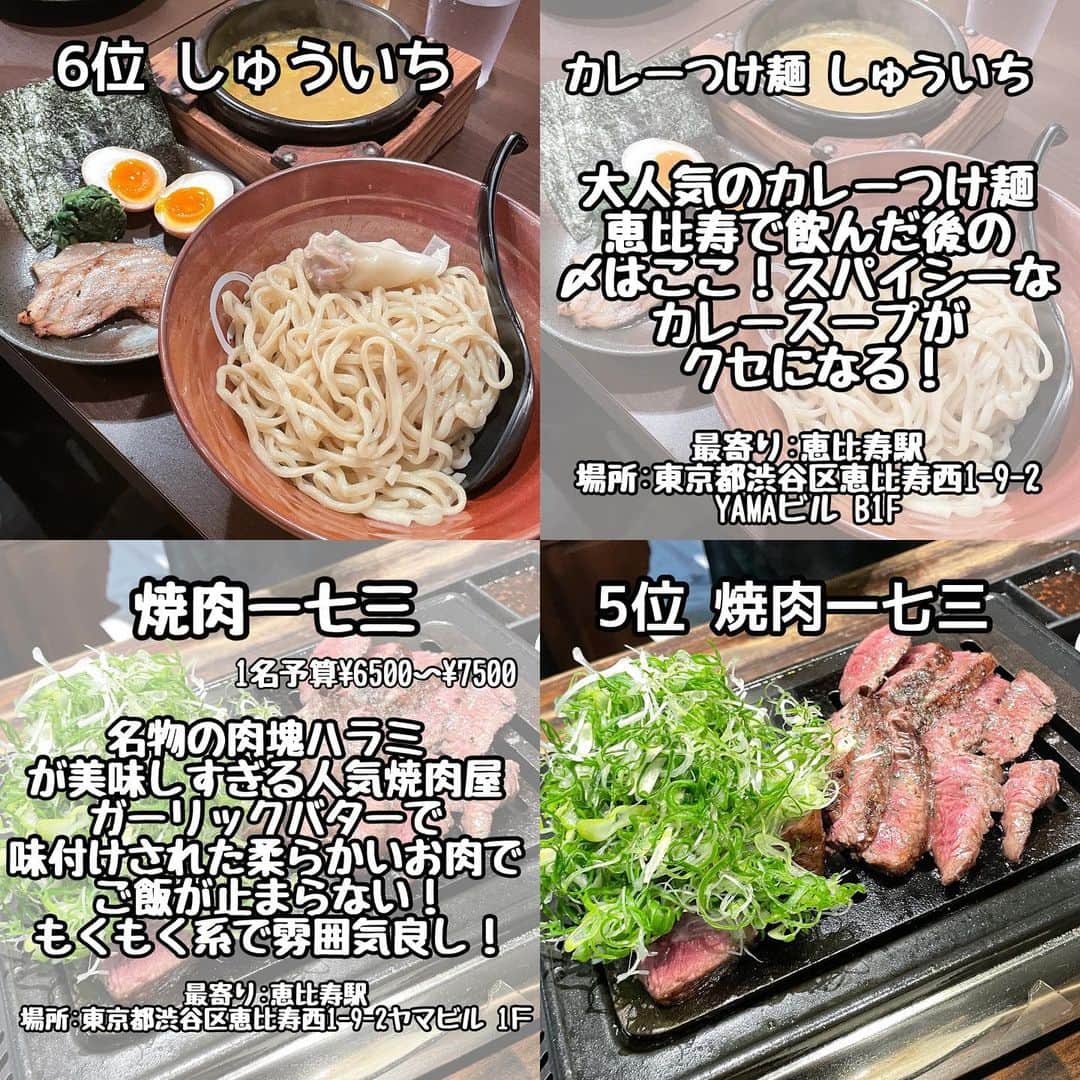 りょうくんグルメさんのインスタグラム写真 - (りょうくんグルメInstagram)「【完全保存版-恵比寿ランキング-】 ⠀ \最新恵比寿ランキング✨/ 話題のお店をランキング形式でご紹介💁  __________________________  食べたいと思ったら「😋」の絵文字をコメントしてみてね！  気になるお店があったら【保存】をして 好きな時にチェック👌 ___________________________  【#ビストロトリコヤ】  【#pallet46】  【#カレーつけ麺しゅういち恵比寿店】  【#焼肉一七三】  【#初代】  【#マーサーダンロ】  【#グリルマッシュ】  【#東京豚饅】  ┈┈┈┈┈┈┈┈┈┈� おすすめのグルメがあったら� @uryo1113 をタグ付けして投稿しちゃおう😸� ┈┈┈┈┈┈┈┈┈┈�  こちらも更新中！ チェックしてみて💨 @uryo1113 全国グルメを紹介 @kobuta_information  グルメ全般&コスメを紹介 @ryokungourmet.travel 全国グルメ&旅を紹介」3月31日 21時02分 - uryo1113