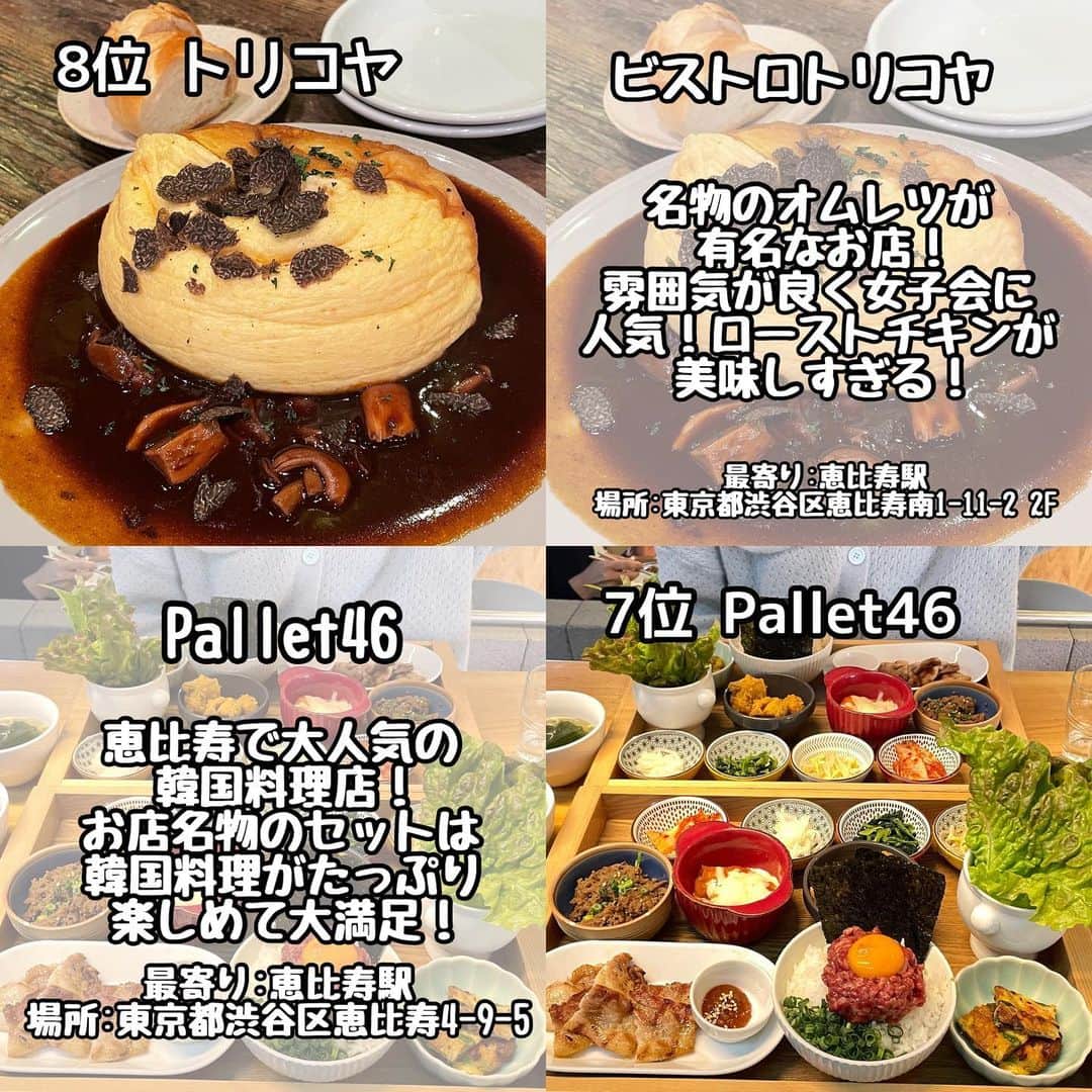 りょうくんグルメさんのインスタグラム写真 - (りょうくんグルメInstagram)「【完全保存版-恵比寿ランキング-】 ⠀ \最新恵比寿ランキング✨/ 話題のお店をランキング形式でご紹介💁  __________________________  食べたいと思ったら「😋」の絵文字をコメントしてみてね！  気になるお店があったら【保存】をして 好きな時にチェック👌 ___________________________  【#ビストロトリコヤ】  【#pallet46】  【#カレーつけ麺しゅういち恵比寿店】  【#焼肉一七三】  【#初代】  【#マーサーダンロ】  【#グリルマッシュ】  【#東京豚饅】  ┈┈┈┈┈┈┈┈┈┈� おすすめのグルメがあったら� @uryo1113 をタグ付けして投稿しちゃおう😸� ┈┈┈┈┈┈┈┈┈┈�  こちらも更新中！ チェックしてみて💨 @uryo1113 全国グルメを紹介 @kobuta_information  グルメ全般&コスメを紹介 @ryokungourmet.travel 全国グルメ&旅を紹介」3月31日 21時02分 - uryo1113