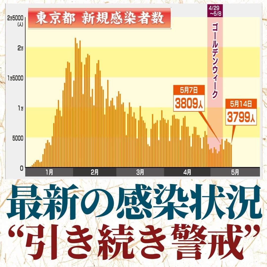 TBS「サンデーモーニング」さんのインスタグラム写真 - (TBS「サンデーモーニング」Instagram)「東京都の1日あたりの新規感染者数ですが、5月14日は3799人。前の週の同じ曜日とほぼ横ばいです。  ゴールデンウィーク明けの感染拡大への対策とともに「脱マスク」についても議論が加速しています。  屋外について、政府や専門家は人との距離が2メートル以上確保できている場合、マスクを外すことを推奨しています。一方、屋内について、国立感染症研究所の脇田隆字所長は、これまで通り人との距離が十分とれず会話の際にはマスクを正しく着ける必要があると強調。  また、小学校低学年以下の子どもについて、東京都医師会はこれからの季節、熱中症の危険が高くなるほか、マスクでお互いの表情が見えず、うまくコミュニケーションできないという弊害も出ていて、まずは屋外で外すことを勧めるとしています。さらに、子どもにとっては自らマスクを外す判断をすることが難しいことから「屋外で運動する際は、マスクを外すよう周囲の大人が声をかけてほしい」と呼びかけています。  （2022年5月15日放送）  #新型コロナウイルス #サンデーモーニング #tbs #TBSNEWS #ニュース解説 #関口宏 #新型コロナ #GW #新規感染者数 #マスク #推奨」5月15日 14時26分 - sunday_m_tbs