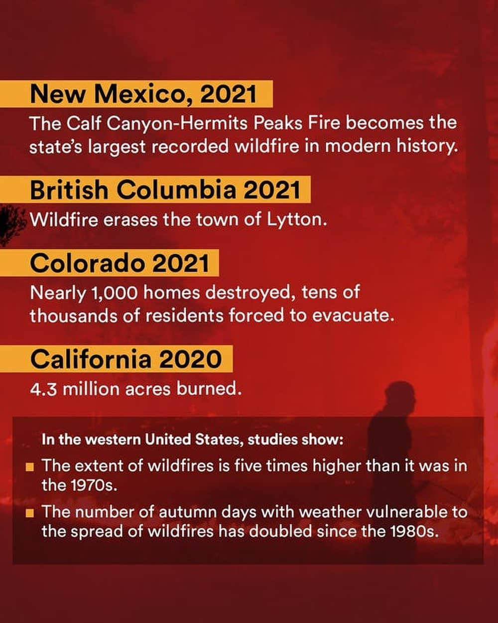 レオナルド・ディカプリオさんのインスタグラム写真 - (レオナルド・ディカプリオInstagram)「Climate change has magnified extreme weather conditions like drought, higher temperatures, and stronger winds that cause and spread wildfires. When rainforests burn, they release vast quantities of CO2, which exacerbates climate change.    Ecosystem destruction is among the main drivers of this detrimental cycle, making the microclimate drier and wildlands more prone to fires that are hotter and spread faster. Swipe to get the breakdown of the rise of wildfires and how we can slow the uptick.」6月17日 4時41分 - leonardodicaprio