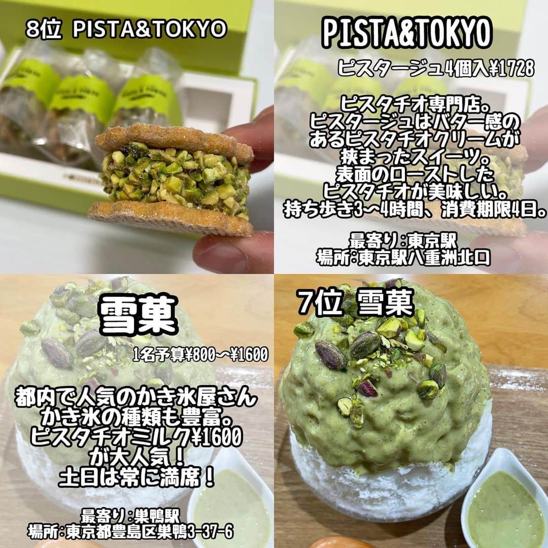 りょうくんグルメさんのインスタグラム写真 - (りょうくんグルメInstagram)「【完全保存版-ピスタチオランキング-】 ⠀ \ピスタチオランキング✨/ 話題のお店をランキング形式でご紹介💁  __________________________  食べたいと思ったら「😋」の絵文字をコメントしてみてね！  気になるお店があったら【保存】をして 好きな時にチェック👌 ___________________________  【#PISTA&TOKYO】   【#雪菓】  【#ミレチンクエチェント(1500)】  【#氷おばけ】  【#ピスタチオロール】  【#アイムドーナツ】  【#パフェテリアベル】  【#ヴェンキ】  ┈┈┈┈┈┈┈┈┈┈� おすすめのグルメがあったら� @uryo1113 をタグ付けして投稿しちゃおう😸� ┈┈┈┈┈┈┈┈┈┈�  こちらも更新中！ チェックしてみて💨 @uryo1113 全国グルメを紹介 @kobuta_information  グルメ全般&コスメを紹介 @ryokungourmet.travel 全国グルメ&旅を紹介」7月14日 21時08分 - uryo1113