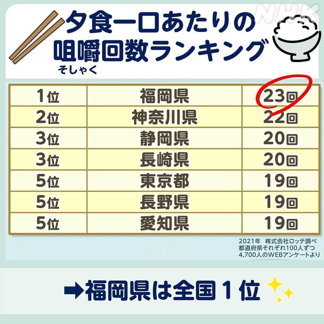 あさイチさんのインスタグラム写真 - (あさイチInstagram)「＼あなたの都道府県は？／  夕食一口あたりの 咀嚼（そしゃく）回数ベスト5(☞2枚目) 1位は華大さんの故郷・福岡県でした✨   皆さんは「よくかんで」食べていますか？ 実は、かむ運動はほとんど「反射」なので、 かむ回数を意識的に増やすのは とても難しいんですって。   そこで！ ふだんのおかずにかみごたえのある食材を ちょい足しするだけで 自然とかむ回数が増えちゃうそう（☞3枚目）  よくかんで食べると 体に良いことがいっぱいなので（☞4枚目） 【保存】して、試してみてくださいね～  @nhk_asaichi   #かむ #咀嚼 #咀嚼回数 #健康法 #咀嚼回数ランキング #福岡 #肥満防止 #消化吸収 #虫歯予防 #脳活性化 #博多華丸大吉 #nhk #あさイチ #8時15分から」8月29日 18時15分 - nhk_asaichi