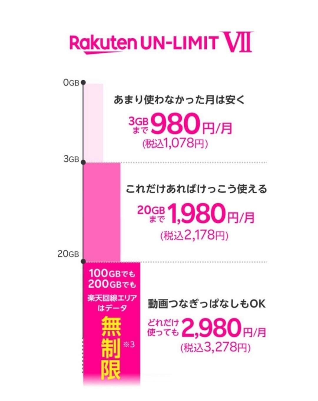 Ayaさんのインスタグラム写真 - (AyaInstagram)「最近楽天モバイルに契約してみた🐼📱  使うGBによって料金が変わるんだけど データ使い放題で最大2,980円（税込3,278円）‼ ️安すぎない？🥹👏 ※通信速度の制御の場合あり。 楽天回線エリア外最大1Mbps。通話料等別  しかもRakuten Linkというアプリからだと 国内通話料無料なんです📱☜めちゃ助かる〜🥹 ※一部非対応番号あり  通信速度や電波の入りも今のところ 問題なく使えてます💘  料金見直したい方は是非、楽天モバイルおすすめです✨ #楽天モバイル #pr」9月7日 10時52分 - aya__fit