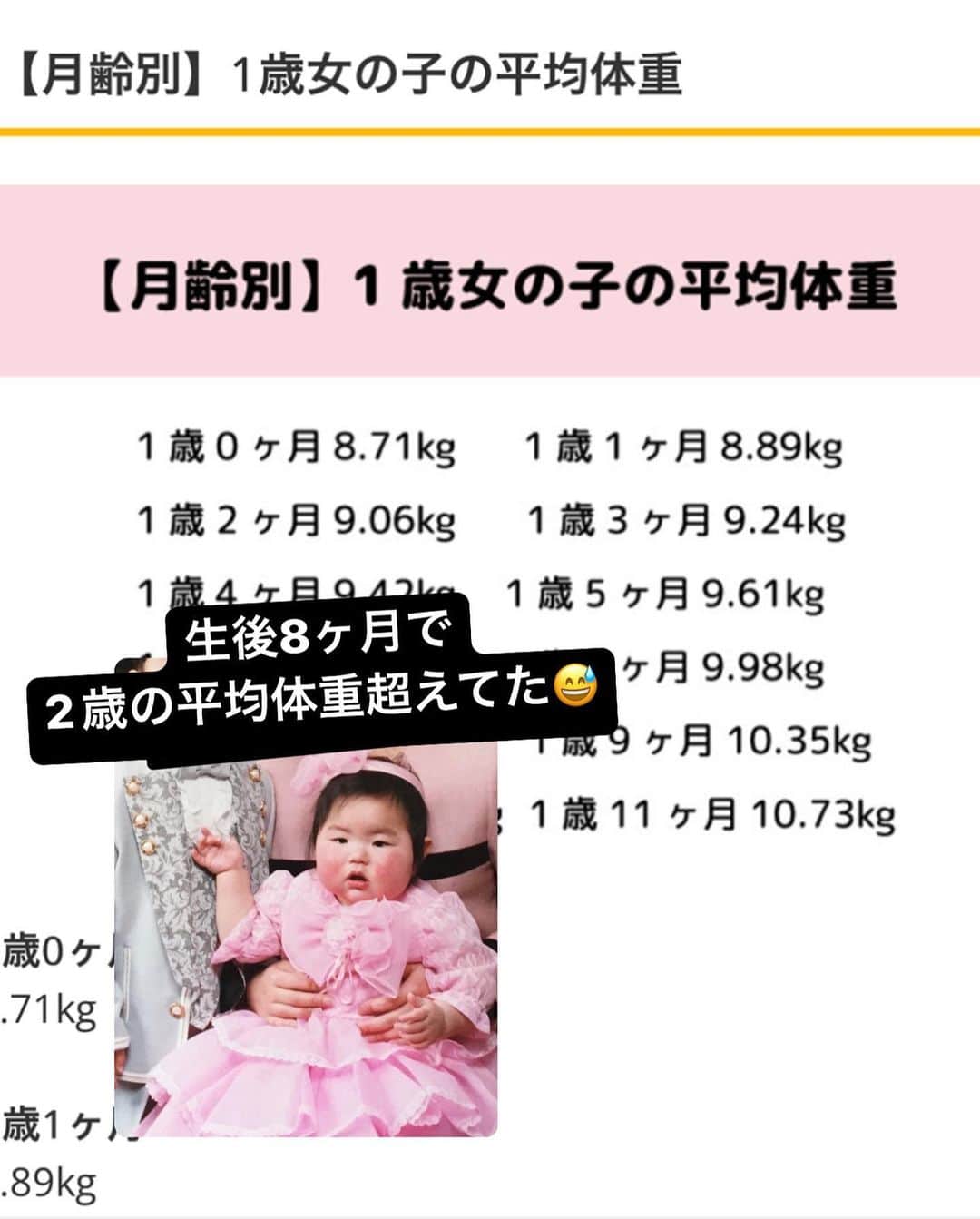 ゆーちゃんさんのインスタグラム写真 - (ゆーちゃんInstagram)「生後8ヶ月で 2歳の平均体重を超えていた 太りやすい私の遺伝が息子へ継がれました(笑)ごめん。笑  なんとか生後6ヶ月10.5kgから 9kg程成長曲線内に 戻し、これでも成長曲線ギリギリー🥹   #産後ダイエット #太りやすい #遺伝  #8ヶ月baby  #8ヶ月離乳食  #8ヶ月ベビー #赤ちゃん  #おでぶ #可愛い #ぽっちゃり #ぷくぷく #ママ #癒し #可愛い#男の子ママ  #男の子ベビー」9月18日 0時11分 - yurina_era999