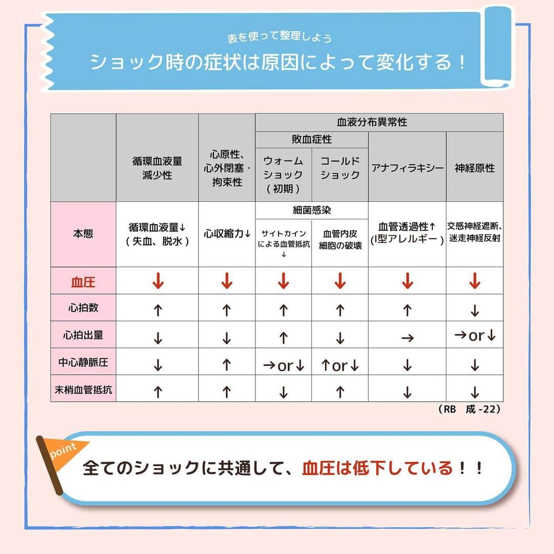 ネコナースさんのインスタグラム写真 - (ネコナースInstagram)「『ショック』が今回のテーマです！   ストーリー #1日1問 にて正答率の特に低かった問題を投稿にてポイント解説していきます🌼 この問題は特に正答率が低かったので要チェックです💪🏻  ショックはすぐに命に関わる危険な状態です．原因によって症状が違うので，表を使い整理して覚えましょう！  必修問題対策には，必修専用の問題集『クエスチョン・バンクSelect必修』がおすすめです！  書籍『クエスチョン・バンク』や無料アプリ「クエスチョン・バンク」でも詳しい解説が載っているので、ぜひチェックしてみてくださいね🌟  #看護 #看護学生  #看護師国家試験  #第112回看護師国家試験 #第113回看護師国家試験 #第114回看護師国家試験 #第115回看護師国家試験 #ショック総論 #ショック#急性期看護#勉強垢 #メディックメディア  #クエスチョンバンク  #レビューブック  #心原性ショック  #脱水 #心タンポナーデ #急性心筋梗塞 #不整脈 #脊髄損傷 #アナフィラキシー #ウォームショック #心拍数 #出血 #救急  #気胸 #血圧  #血液循環  #脱水 #心不全」11月4日 14時21分 - neco_nurse