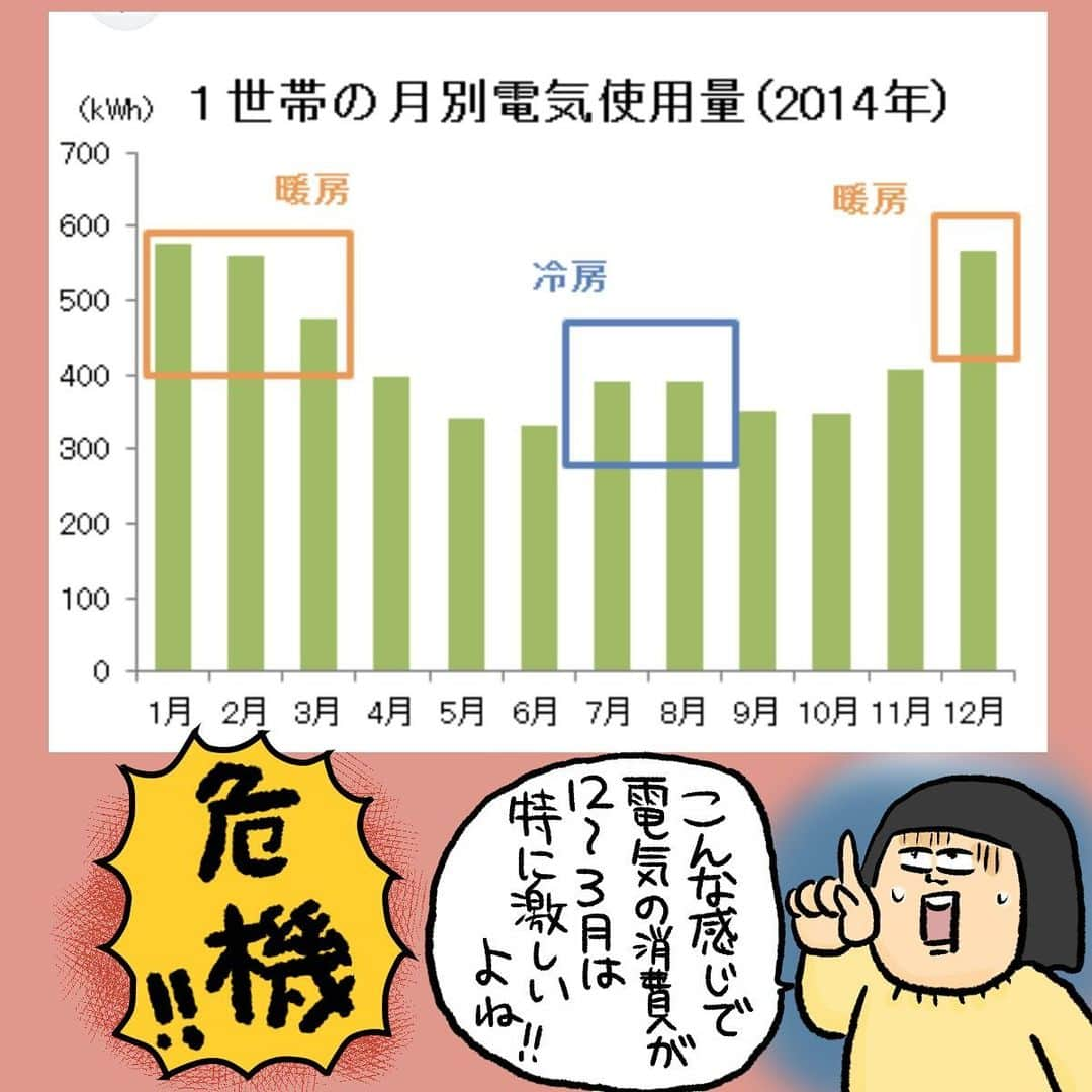 大盛のぞみさんのインスタグラム写真 - (大盛のぞみInstagram)「ディマンド・リスポンスって知ってる人おります？ 私はとりあえず全然知らなかったわけ！  結局のところ、＜消費者が賢く電力使用量を制御することで、電気の需要を変化させること＞  を言うみたい。  電力使用量は、あっつい夏と寒い冬の日中に多くなるんだって。 我が家も電気代高くて震える季節よ。 寒くてたまんないちょうど今もよ。  電気は貯めることができないため、急な需要の増加に備えて電気をあらかじめ蓄えて用意しておくことができないから、その日その時に使う電気は毎日作って、必要になったらその度供給しなければならんのです🏢🗼💡  そこでディマンド・リスポンスの一環として、この冬資源エネルギー庁では節電プログラム促進事業を行ってる- ̗̀💡 ̖́- 各電力会社の「節電プログラム」への参加・実際の節電によって、ポイントなどの特典などあるので、 興味のある方は、ポイントをもらうついでに日々の電気の使用料の見直しをしてみたらいいんじゃないかな、と思うよ🤔  #PR #ディマンドリスポンス #節電プログラム #supported  #資源エネルギー庁」12月23日 12時53分 - imoootjya