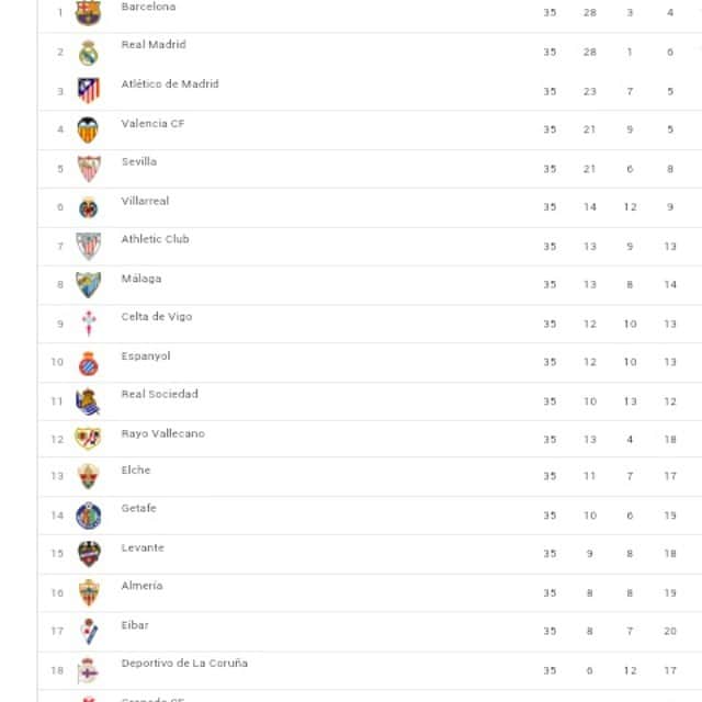 ヘタフェCFのインスタグラム：「Clasificación liga BBVA」