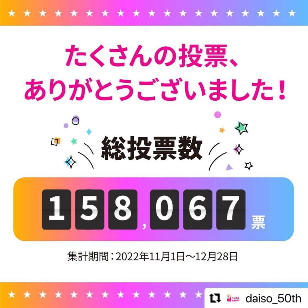 ダイソーさんのインスタグラム写真 - (ダイソーInstagram)「#Repost @daiso_50th  ／ ついに決定！ 2022 ダイソー・オブ・ザ・イヤー 「ダイソー商品総選挙2022」最終結果発表📢 ＼  大創産業創立50周年を記念して昨年末に実施いたしました「ダイソー商品総選挙2022」は、 2022年11月1日～12月28日の累計総投票数158,067票と、たくさんの方にご投票いただきました！ ご参加いただき、誠にありがとうございました！  栄えある＼2022 ダイソー・オブ・ザ・イヤー／に輝いたのは 👑味付けたまごメーカー　11,198票獲得✨  第2位は、👑ペーパータオル150枚　9,428票獲得 第3位は、👑ちょこっとまな板（ホワイト） 8,526票獲得  あなたのお気に入り商品は何位でしたか？ 4位～50位までは、50周年記念特設サイトで発表しております。YouTubeの動画でも発表しています。ぜひご覧ください。  また、結果発表と同時に景品当選者も抽選で決定❗ 当落に関わらず、投票された方全員にLINE （LINEミニアプリ お知らせ [旧：Service Messages]）より、本日、メッセージをお送りいたします。メッセージを開封のうえ、当落をご確認ください。ご当選された方には、専用フォームに必要事項を入力いただいてご送信ください。当落確認方法について詳しくは50周年記念特設サイトをご覧ください👀  50周年特設サイトはプロフィールのURLから🌼  ------------------------------ 👇アカウントフォローはこちら @daiso_50th ------------------------------ 50周年Twitterアカウントや 50周年LINE公式アカウントでも さまざまな情報を発信しています♪  ぜひフォローしてチェックしてくださいね👀✨  #ダイソー #daiso #ダイソー50周年 #daiso50th #daisojapan #100yenshop #100均 #大創 #ダイソー商品 #50周年 #周年企画 #特別企画 #感謝の気持ち #商品総選挙 #総選挙」1月31日 15時43分 - daiso_official