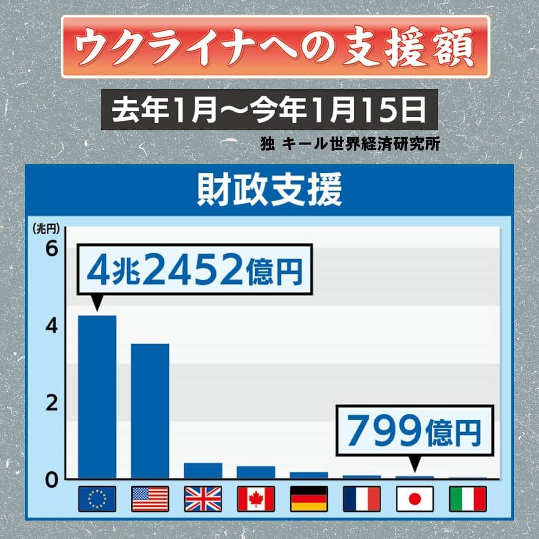 TBS「サンデーモーニング」さんのインスタグラム写真 - (TBS「サンデーモーニング」Instagram)「ドイツのキール世界経済研究所がまとめたウクライナへの支援額を、G7各国とEUでみると、まず「財政支援」ではEUがアメリカを上回っています。日本は下から２番目です。 「軍事支援」はアメリカが群を抜いています。日本は殺傷能力のある武器ではなく、防弾ベストやヘルメットなどに限って支援しています。 そして、インフラの復旧などの「人道支援」では日本は４番目です。全体でみると相対的に低いですが、これは今年１月までのデータです。  日本は、Ｇ７の議長国になった今年に入り、およそ８０００億円の追加支援を発表しました。 今回の訪問を終えた岸田総理は、「ロシアの侵略を止めるため、Ｇ７議長国としてリーダーシップを発揮しなければならない。その決意を示すことが出来た」と強調しています。  （「サンデーモーニング」2023年3月26日放送より）  #ウクライナへの支援額 #財政支援 #軍事支援 #人道支援 #日本の支援額 #日本の追加支援 #G7議長国」3月26日 13時51分 - sunday_m_tbs