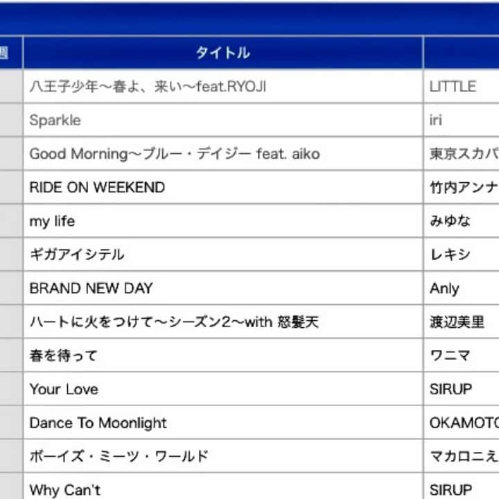 LITTLEのインスタグラム：「いい加減しつこいかもだけどマジで奇跡の3週連続1位✨✨1人だけど乾杯ー！！それでは聴いてください八王子少年♫ 大名ミストで乾杯したい！スリランカカレー食いたい！めんちゃんこ亭で締めたい！福岡行きたい！！！ #fmfukuoka #八王子少年 #八王子少年春よ来いfeatryoji」