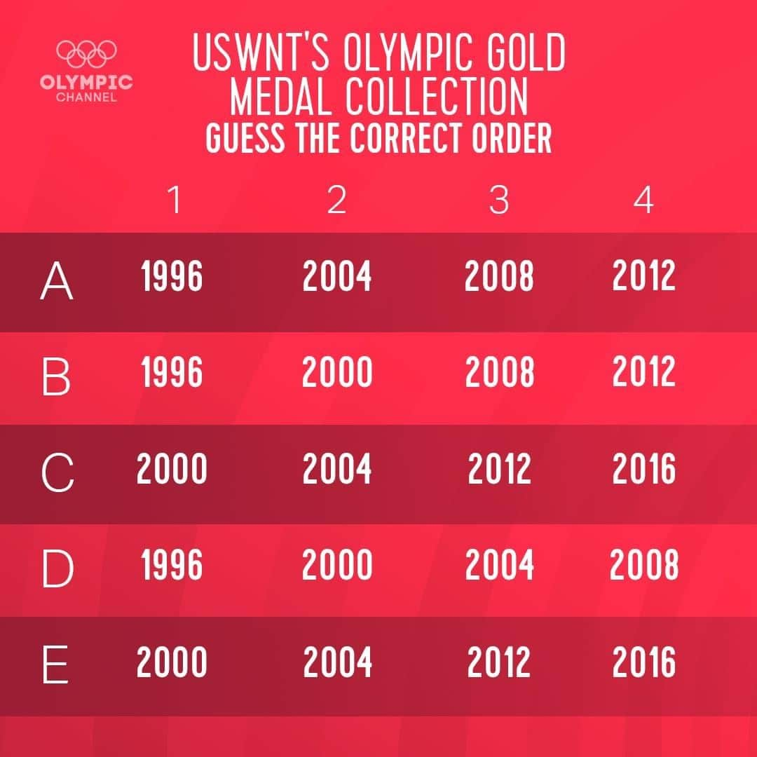 オリンピックチャンネルさんのインスタグラム写真 - (オリンピックチャンネルInstagram)「The #USWNT have won four Olympic gold medals out of six in women's football - but in what order did they win them? 🤔  @USWNT」4月12日 17時00分 - olympicchannel_x