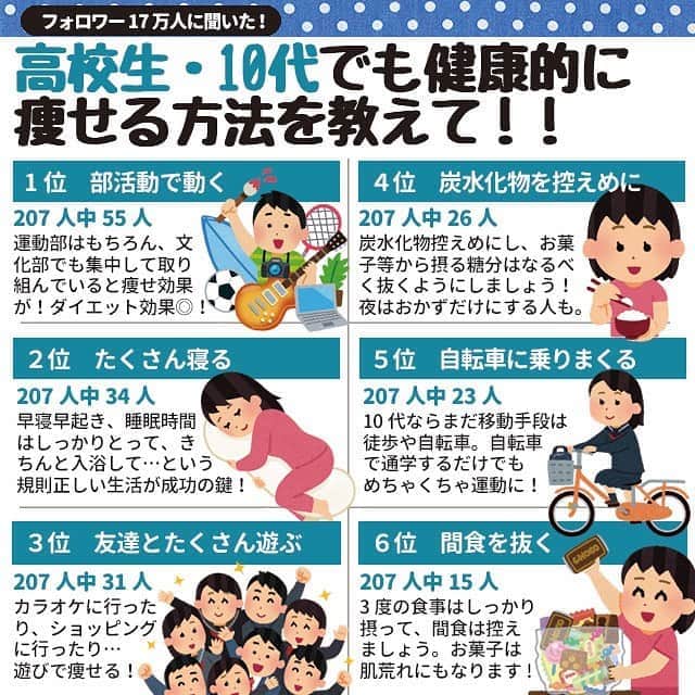 ヤセレポさんのインスタグラム写真 ヤセレポinstagram 今回は 高校生 10代 におすすめの ダイエット法をアンケート 10代の頃って 痩せたい欲が 人一倍強い時期ですよね ヤセレポフォロワーの皆さんも 色々と若かりし日の ダイエットの失敗等 あると