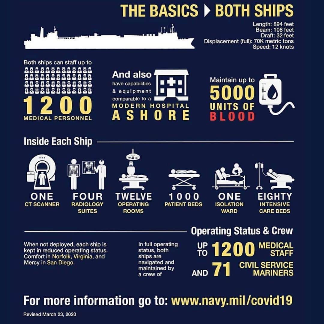 ドナルド・トランプさんのインスタグラム写真 - (ドナルド・トランプInstagram)「#Repost @usnavy ・・・ We're ready to help and underway!  Swipe on this infographic to learn about the capabilities of #USNavy Hospital Ships, #USNSComfort and #USNSMercy being deployed to assist in COVID-19 response efforts.  #CoronaVirus #COVID_19 #USNavyAlwaysThere 👆Hit the link in bio to learn more.」3月25日 6時46分 - realdonaldtrump