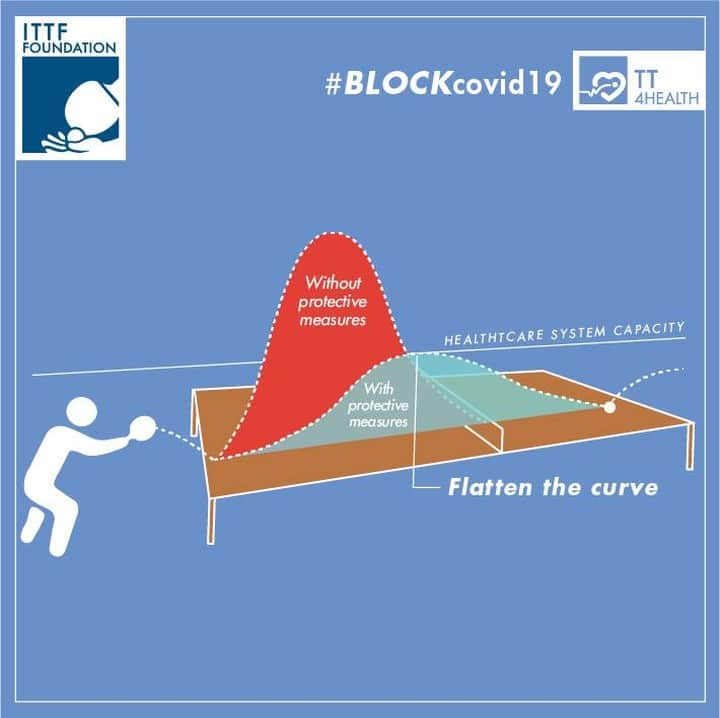 ITTF Worldさんのインスタグラム写真 - (ITTF WorldInstagram)「#StayHomeWithTT to help #FlattenTheCurve! 🏓 ⠀⠀⠀⠀⠀⠀⠀⠀⠀ #BLOCKcovid19 #TableTennisUnited #TT4Health #DoYourPart #ShareThisPic @ittffoundation」3月26日 19時00分 - wtt