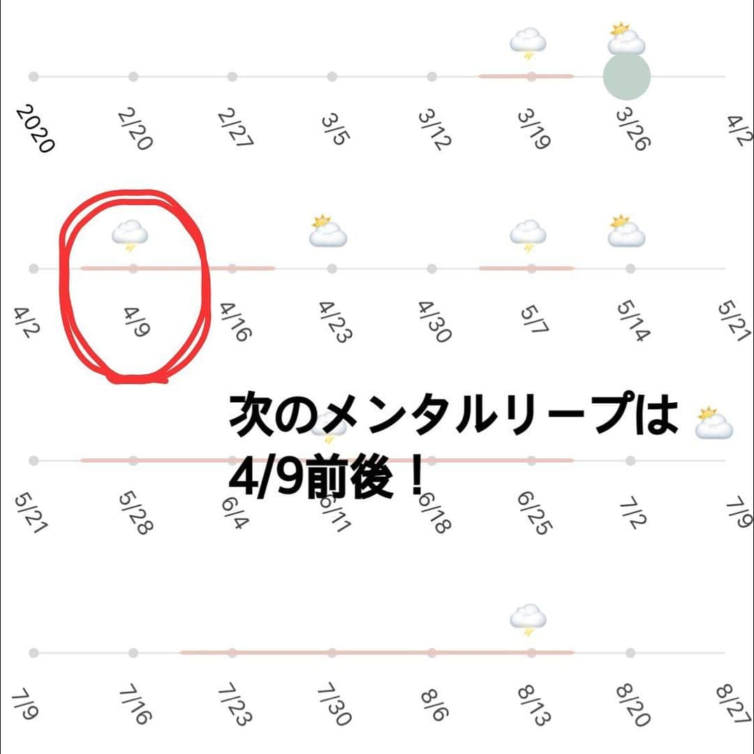 AYUMI SEKO 瀬古あゆみさんのインスタグラム写真 - (AYUMI SEKO 瀬古あゆみInstagram)「皆さま、メンタルリープってご存知ですか？👶🏻メンタルリープとは、生後20ヶ月で10回起こるグズグズ期のこと。この10回は一気にグーンと成長する代わりに、赤ちゃんもその変化に戸惑ったりして、いつもよりグズグズしちゃうんだとか。 メンタルリープの生後とは、出産日ではなく、出産予定日から計算するのがポイント🙆‍♀️息子の場合は出産予定日より２週間早く産まれたので、結構変わります😅 . そして我が家にも先日、出産予定日から生後５週間あたりに起こる１回目のメンタルリープが。いつもは寝てくれる朝寝の時間に、授乳しても抱っこしても何しても大泣き😭 ですが…なんとその日の夜から、まとめて眠れる時間が一気に２時間くらい延びました😳✨✨✨(写真２枚目を見てください✨) それから音や声を注意深く聞くようになったり、よく笑うようになったり、眺めるというよりは物をしっかり見てるようになったり。メンタルリープは１週間続くこともあるみたいなので、まさか半日で終わるなんてって感じでしたが、結果的に今回は本当にその半日だけでした😅 . このメンタルリープを知ってるか知らないかで、ギャン泣きされたときの気持ちが全然違う💦「いい加減泣き止んでよー！😭🤬😫」から「よしよし、成長してるんだね😊大丈夫よ、頑張れー❤️」な気持ちになれます✨ . ちなみにとても便利なアプリがあって(写真３〜５枚目)、出産予定日を登録しておくと、次のメンタルリープは大体いつ頃で、どんな成長が見られるかを教えてくれます😆💕 有料アプリでしたが、いちいち計算するのも面倒だし、こちらもメンタルリープになる前に覚悟しておけるしw、成長についてしっかり教えてくれるし、買って損は無しでした✨ . こういう科学的なことなどを知ると、「へぇー！」ってなることが多くて、育児って何だかとても楽しい🥰いろんな研究をしてくださってる方々に感謝です😊 . #メンタルリープ #グズグズ #寝ぐずり #ギャン泣き #子育て #子育てママ #子育て日記 #子育てぐらむ #育児日記 #育児 #育児ノイローゼ #育児記録 #育児あるある #新米ママ #新米ママと繋がりたい #新米ママさんと繋がりたい #男の子ママ #男の子ママと繋がりたい #令和2年ベビー #令和ベビー #アラサーママ #赤ちゃん #赤ちゃんのいる生活 #赤ちゃんのいる暮らし #瀬古あゆみのハッピー育児」3月26日 21時16分 - ayumikaaan