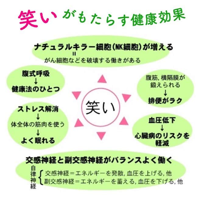 笑顔をリフォームする@健康小顔職人のインスタグラム：「． コロナウィルスに負けない身体作り！として発酵食品や免疫力を高める食べ物などに注目されていますが、一円もお金がかからず、誰でも簡単に出来る免疫力アップ方法があります。 ． それは『笑う』ことです。 天疫学の先生が先日おっしゃっていましたが、ネガティブな考えは免疫を落としてしまうそうです。TVを見ればどこもネガティブな報道ばかりで様々な情報が錯綜しています。 ． 手洗いうがいなど基本的な事は守りつつ、ポジティブ思考で行きましょう！そしてこういう時こそ、沢山笑ってナチュラルキラー細胞を活性化させて免疫を高めましょう！ ． 今回、極端に子供の発症者数が少ないことをご存知ですか？コロナへの恐怖や不安が無いので免疫が高いのだと思います。 ． こういう時だからこそ、皆さんコロナに負けないメンタルでウィルスなんて吹き飛ばしてやりましょう！ ． ． 沢山の幸せな笑顔が世界中に溢れますように🌈✨ ． ． 💆🏻‍♀️心美体を整える「小顔整顔トリートメント」 👰ブライダル小顔🤰マタニティ小顔＆足リフレ ♨️代謝を上げる「Hot&Coldストーンリンパマッサージ」 ご予約はプロフ🔗→HP→予約サイトへ！ ． ． ✨気を整えて心と体を健康に！チャクラエネルギーセラピー ※Hペッパー等の予約サイトからは予約できません。ご予約は必ずホームページからお願いします(プロフ🔗) ． ． 💟あなたも小顔職人になれる👍 小顔職人養成スクール！スクール生募集中！詳細・お申込はプロフ→HP→小顔養成スクールへ！ ． ． 🍀小顔職人が作ったリフトアップクリーム&ボタニカルオイルを紹介！更に小顔や美容を解説！ @happy_cosme_kogaoshokunin ． ． #免疫力アップ #笑いの健康法 #笑う#健康法 #コロナ対策 #コロナに負けるな #免疫細胞 #花粉症対策 #自律神経を整える」