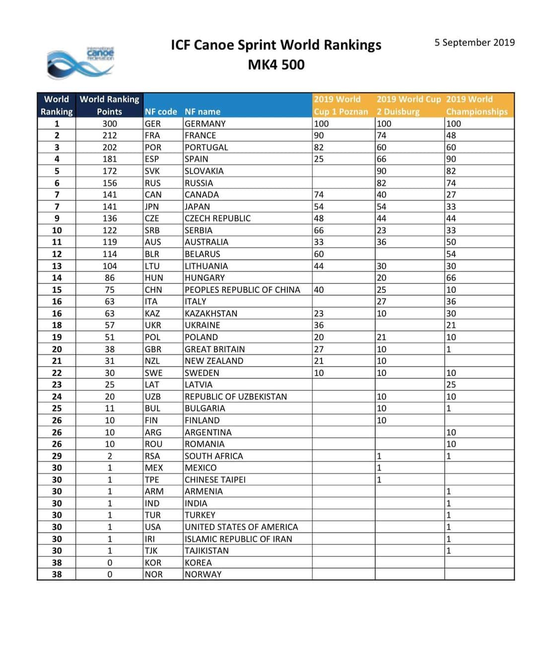 藤嶋大規のインスタグラム：「ワールドランキングが出ました。日本(K-4)は7位でした。#canoesprint #worldranking #k4 #tokyo2020 #tokyo2021」