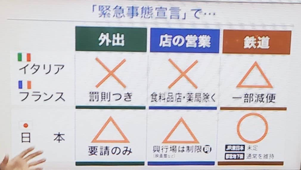 伊藤孝恵さんのインスタグラム写真 - (伊藤孝恵Instagram)「緊急事態宣言で都市封鎖（ロックダウン）って本当にされるの？ママ友から問い合わせが相次いでいます。 新型インフルエンザ特措法上では緊急事態宣言が出されたとしても外出自粛については今と同じ「要請」であり、「指示」や「命令」は出来ません。しかし別の法律、感染症法第33条の解釈変更次第では、東京都他での都市封鎖が実行出来る可能性があると、我が党の政調会長代理が解説しています。  #知りたい #どうなるの  #わかりやすく #ロックダウン #都市封鎖 #新型コロナ #covid_19 #緊急事態宣言 #国会議員 #参議院議員 #国民民主党 #家計第一 #オレンジコーデ #ジワジワ #仲間をつくる #ママ友 #2児の母 #女の子ママ #ワーママ #Domani #ドマーニ #domanist  #伊藤たかえ #伊藤孝恵」3月29日 8時46分 - itotakae