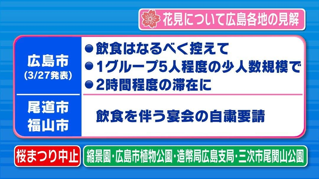 テレビ新広島さんのインスタグラム写真 - (テレビ新広島Instagram)「【新型コロナウイルス対策・外出の心得】﻿ ﻿ ⚠️外出する際は「３つの“密”」を避けましょう⚠️﻿ ①換気の悪い密閉空間﻿ ②大勢の人が集まる密集場所﻿ ③間近で会話や発声をする密接場面﻿ ﻿ これらの状況下では、集団感染が起こる可能性が非常に高くなります。外出の際にはご注意ください。﻿ ﻿ 【新型コロナウイルス対策・お花見について🌸】﻿ ﻿ 今年のお花見については、広島各地でルールが発表されています。（画像参照）﻿ 専門家の先生によると「お花見席での宴会（レジャーシートをひいての飲食）は避け、歩きながら見る程度に」とのことです。﻿ ﻿ #新型コロナウイルス ﻿ #満点ママのおさらい﻿ #花見さんぽ はいかが？」3月30日 20時46分 - tss_tv_official