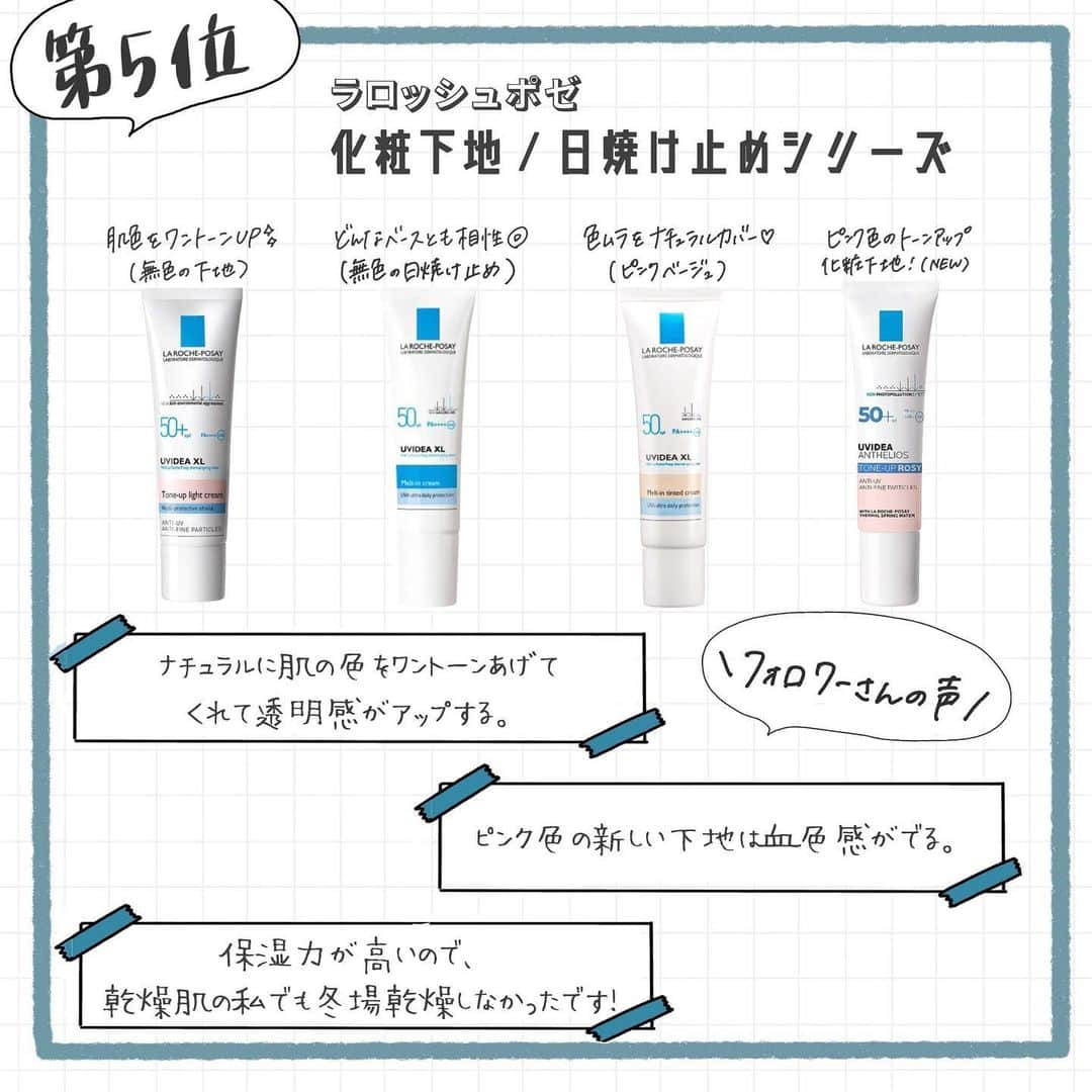 corectyさんのインスタグラム写真 - (corectyInstagram)「【corectyアンケート】今回は敏感肌の方による敏感肌の方のための「敏感肌コスメ」についてアンケートをとりました📝 . 特に乾燥やニキビなどの肌トラブルに悩まされることが多いと思います。今回紹介する、スキンケアアイテムやベースメイクアイテムは、肌に優しいのに高クオリティ！という優秀なアイテムです🌱 . 1位  #ETVOS モイストバリアクリーム 2位 #Curel 化粧水 3位 #NOV 日焼け止めシリーズ 4位 #Drjart シカペアクリーム/リカバークリーム 5位 #ラロッシュポゼ 化粧下地シリーズ . #エトヴォス #キュレル #ドクタージャルト #韓国コスメ #スキンケア好き #スキンケア部 #コスメレビュー #コスメレポ #敏感肌 #乾燥肌#corecty_runking」3月31日 22時05分 - corecty_net