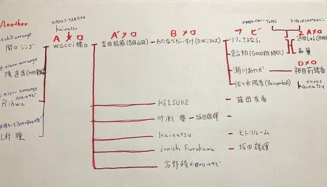 橋口洋平さんのインスタグラム写真 - (橋口洋平Instagram)「作曲リレー、把握できる範囲で、実際はこんな感じで伸びていってくれてました。すごい。色んなパターン聞いてみてね。  #作曲リレー #白Tリレー」3月31日 22時18分 - hashiguchi_wacci