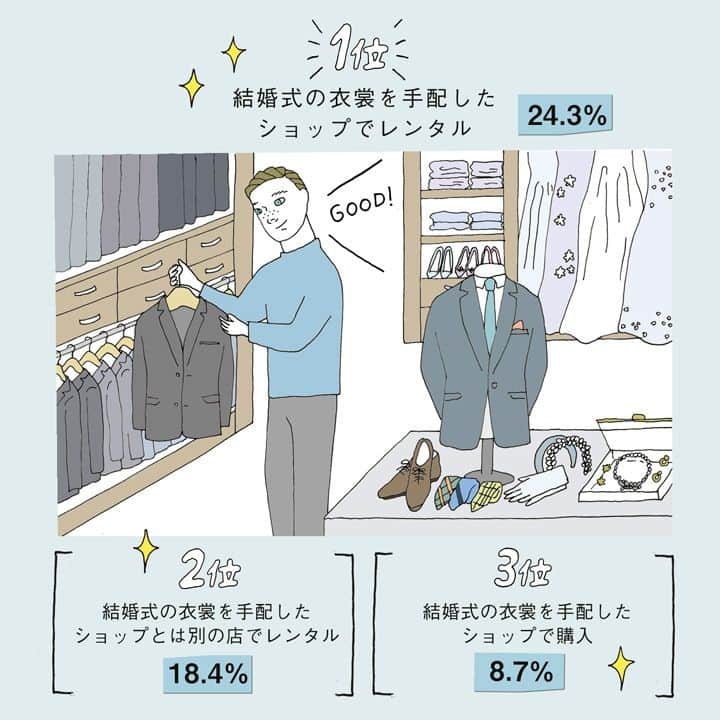 ゼクシィさんのインスタグラム写真 - (ゼクシィInstagram)「【＜二次会の新郎衣裳🤵✨＞手配方法は？ コーディネートの実例も見せて！】 . 結婚式の後に行う二次会。 披露宴よりもカジュアルな雰囲気で楽しめるのが魅力だけど、 新郎の衣裳はどうコーディネートするのが正解🤔? . 今回は、二次会の新郎衣裳について、 どこで手配し、どのようにコーディネートをしたのか、 そのポイントを大調査👀🔍 . 1枚目：二次会の新郎衣裳人気TOP3👑 二次会の衣裳も結婚式同様に フォーマルな衣裳を着用するのがトレンド！ . 2枚目：結婚式と二次会の衣裳はどうチェンジした？ 「全身フルチェンジ」したという花婿は なんと全体の約半数の結果に。 . 3枚目：二次会衣裳は、どこで用意した？ 購入？レンタル？ タキシードやスーツが二次会の人気の衣裳だったことからも、 結婚式の衣裳を手配したショップで そのまま探すのは納得の結果と言えそう。 . 4-8枚目：先輩花婿さんの実例写真です📷⭐️ 花嫁とのコーディネートも意識しつつ、 自分なりのおしゃれを楽しんでくださいね！ . （あやめさんの彼/えみさんの彼/あかねさんの彼/maさんの彼/yuunoさんの彼） . . +♥+:;;;:+♥+:;;;:+♥+:;;;:+♥+:;;;:+♥+:;;;:+♥ . プロポーズから結婚式まで素敵なお写真募集中！ . ゼクシィ公式アカウントでお写真を紹介してみませんか？ 【#ゼクシィ2020】 を付けて投稿してください🕊🌿 . +♥+:;;;:+♥+:;;;:+♥+:;;;:+♥+:;;;:+♥+:;;;:+♥ . ▼花嫁さんダウンロード数No.1 ゼクシィアプリはURLから👔👞 @zexyrecruit . . #新郎衣装#新郎衣裳#タキシード#二次会衣装#二次会場所 _ #二次会コーデ#二次会幹事#新郎タキシード#二次会レポ#二次会会場探し#二次会パーティー#ウェディングフォト#卒花レポ#卒花嫁 _ #全国のプレ花嫁さんと繋がりたい#日本中のプレ花嫁さんと繋がりたい#花婿#プレ花婿#花婿衣装#結婚式#フォトウェディング#2020冬婚#2020秋婚#2020夏婚 _ #2020春婚#ゼクシィ#ちーむゼクシィ#プロポーズされたらゼクシィ」4月15日 18時00分 - zexyrecruit