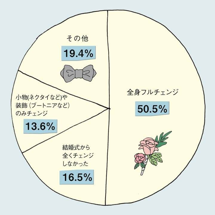 ゼクシィさんのインスタグラム写真 - (ゼクシィInstagram)「【＜二次会の新郎衣裳🤵✨＞手配方法は？ コーディネートの実例も見せて！】 . 結婚式の後に行う二次会。 披露宴よりもカジュアルな雰囲気で楽しめるのが魅力だけど、 新郎の衣裳はどうコーディネートするのが正解🤔? . 今回は、二次会の新郎衣裳について、 どこで手配し、どのようにコーディネートをしたのか、 そのポイントを大調査👀🔍 . 1枚目：二次会の新郎衣裳人気TOP3👑 二次会の衣裳も結婚式同様に フォーマルな衣裳を着用するのがトレンド！ . 2枚目：結婚式と二次会の衣裳はどうチェンジした？ 「全身フルチェンジ」したという花婿は なんと全体の約半数の結果に。 . 3枚目：二次会衣裳は、どこで用意した？ 購入？レンタル？ タキシードやスーツが二次会の人気の衣裳だったことからも、 結婚式の衣裳を手配したショップで そのまま探すのは納得の結果と言えそう。 . 4-8枚目：先輩花婿さんの実例写真です📷⭐️ 花嫁とのコーディネートも意識しつつ、 自分なりのおしゃれを楽しんでくださいね！ . （あやめさんの彼/えみさんの彼/あかねさんの彼/maさんの彼/yuunoさんの彼） . . +♥+:;;;:+♥+:;;;:+♥+:;;;:+♥+:;;;:+♥+:;;;:+♥ . プロポーズから結婚式まで素敵なお写真募集中！ . ゼクシィ公式アカウントでお写真を紹介してみませんか？ 【#ゼクシィ2020】 を付けて投稿してください🕊🌿 . +♥+:;;;:+♥+:;;;:+♥+:;;;:+♥+:;;;:+♥+:;;;:+♥ . ▼花嫁さんダウンロード数No.1 ゼクシィアプリはURLから👔👞 @zexyrecruit . . #新郎衣装#新郎衣裳#タキシード#二次会衣装#二次会場所 _ #二次会コーデ#二次会幹事#新郎タキシード#二次会レポ#二次会会場探し#二次会パーティー#ウェディングフォト#卒花レポ#卒花嫁 _ #全国のプレ花嫁さんと繋がりたい#日本中のプレ花嫁さんと繋がりたい#花婿#プレ花婿#花婿衣装#結婚式#フォトウェディング#2020冬婚#2020秋婚#2020夏婚 _ #2020春婚#ゼクシィ#ちーむゼクシィ#プロポーズされたらゼクシィ」4月15日 18時00分 - zexyrecruit