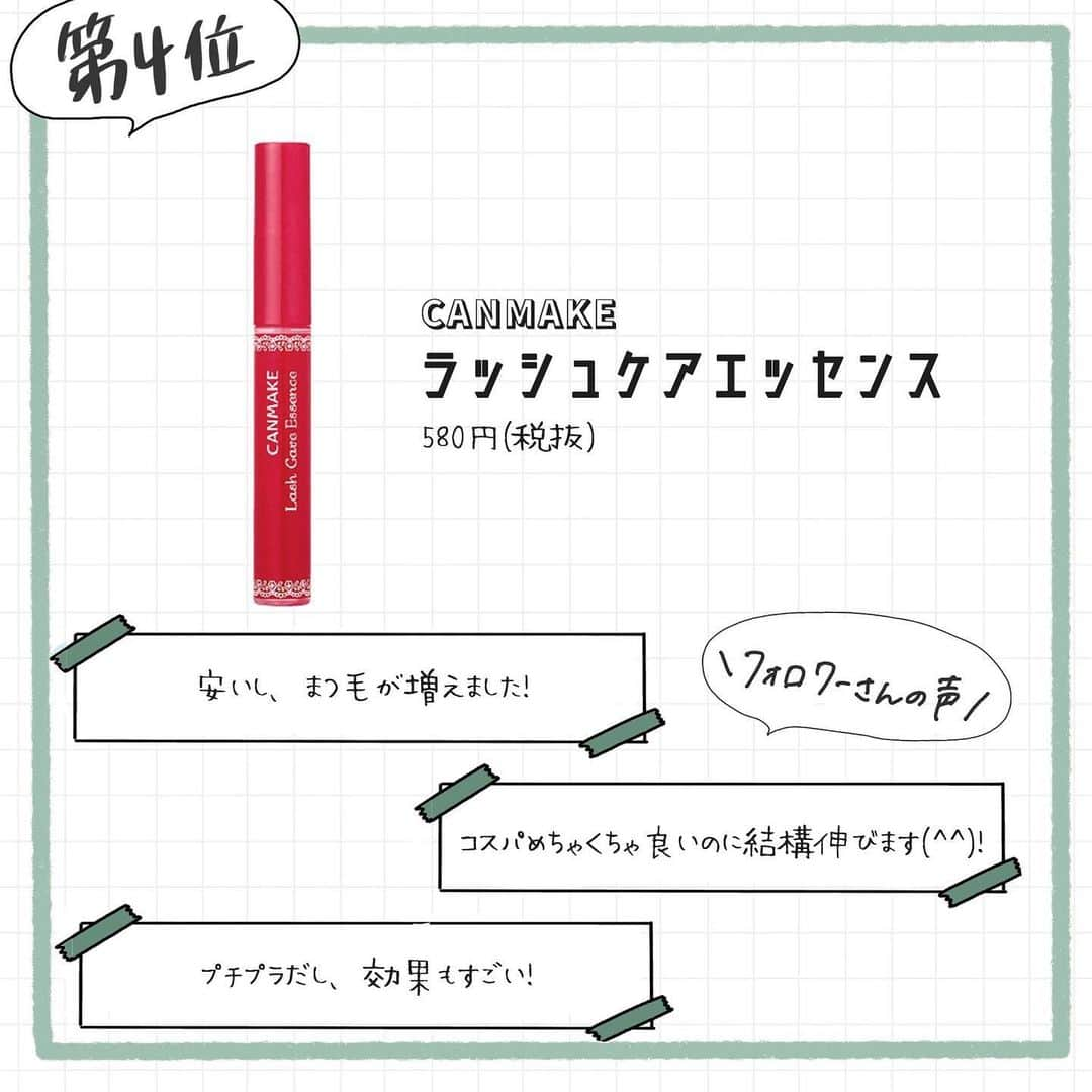 corectyさんのインスタグラム写真 - (corectyInstagram)「【訂正】リバイタラッシュの価格 16,000円→10,780円 . 【corectyアンケート】今回は普段ケアを怠りがちなまつ毛をケアできる「まつ毛美容液」についてアンケートをとりました📝 . おうちにいる時間が長いと、お化粧する頻度も減りますよね・・そんな今こそ、普段ダメージがかかっているまつ毛をケアしませんか？👀 . 1位 #マジョリカマジョルカ ラッシュジェリードロップ EX 2位 #スカルプD まつげ美容液 3位 #DHC アイラッシュトニック 4位 CANMAKE ラッシュケアエッセンス 5位 水橋保寿堂製薬  #エマーキット 6位 armada style  #エグータム 7位 #フローフシ THE まつげ美容液 8位 #リバイタラッシュ リバイタラッシュアドバンス 9位 #DAISO アイラッシュセラム 10位 #CEZANNE まつげ美容液EX . #まつ毛美容液 #まつ毛 #アイブロウ #おうち時間 #おうち時間 #おうち美容 #corecty_runking #コスメレビュー #コスメレポ #コスメ部」4月3日 20時21分 - corecty_net