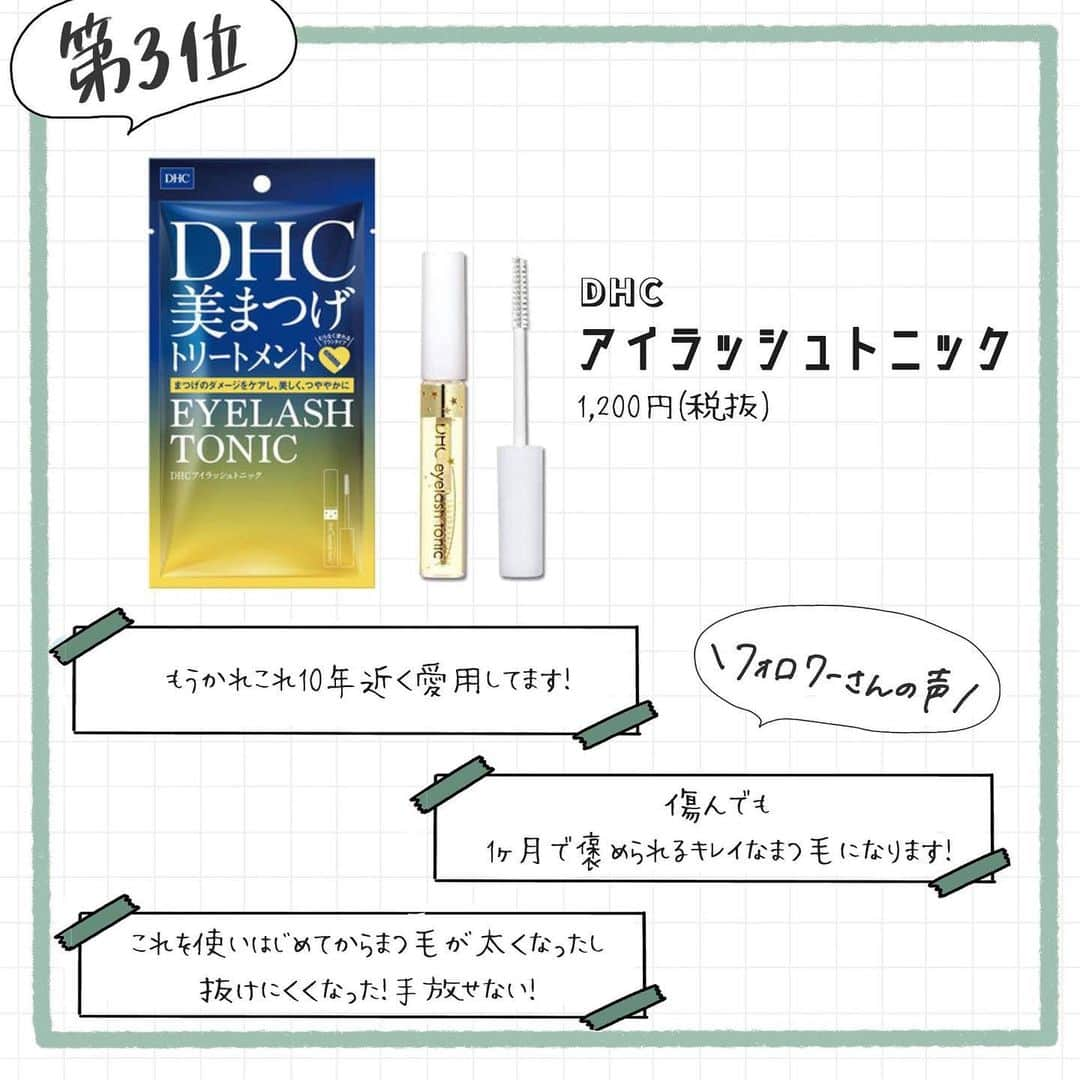 corectyさんのインスタグラム写真 - (corectyInstagram)「【訂正】リバイタラッシュの価格 16,000円→10,780円 . 【corectyアンケート】今回は普段ケアを怠りがちなまつ毛をケアできる「まつ毛美容液」についてアンケートをとりました📝 . おうちにいる時間が長いと、お化粧する頻度も減りますよね・・そんな今こそ、普段ダメージがかかっているまつ毛をケアしませんか？👀 . 1位 #マジョリカマジョルカ ラッシュジェリードロップ EX 2位 #スカルプD まつげ美容液 3位 #DHC アイラッシュトニック 4位 CANMAKE ラッシュケアエッセンス 5位 水橋保寿堂製薬  #エマーキット 6位 armada style  #エグータム 7位 #フローフシ THE まつげ美容液 8位 #リバイタラッシュ リバイタラッシュアドバンス 9位 #DAISO アイラッシュセラム 10位 #CEZANNE まつげ美容液EX . #まつ毛美容液 #まつ毛 #アイブロウ #おうち時間 #おうち時間 #おうち美容 #corecty_runking #コスメレビュー #コスメレポ #コスメ部」4月3日 20時21分 - corecty_net