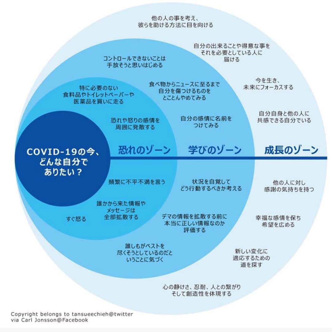 野沢和香さんのインスタグラム写真 - (野沢和香Instagram)「皆さま🙋‍♀️大丈夫ですか？ 先程、長年ヨガを教えさせていただいているヨガスタジオ　@utlyoga から休館のお知らせメールと共にこんな素敵なグラフが届きました。 素敵だなぁ✨と思ったのでシェアします😊  今はとにかく全員が初めて遭遇する状態で、誰も先がわからない💦 政治家の皆さんも、お医者さんも、私達も… とにかく自分が正しいと信じる事をするしかない！  今、自分がこのグラフのどこにいたっていいと思う！…人間だもの🤔！！ ただ、そんな自分と向き合って、許して、そして自分がどうありたいのかを見つけていく貴重な時間になりそうですね♪  とにかく、皆さま元気でね🙋‍♀️ 皆さまと皆さまの大事な方々が健康にすごせるように頑張りましょう🙏✨ I Love you all❤️ 来週末に予定されていたイベント　 @organiclifetokyo はオンラインのzoomで行う予定です！😊 私も何かwやりますっ😆ぜひ🙋‍♀️」4月6日 20時35分 - wakanozawa