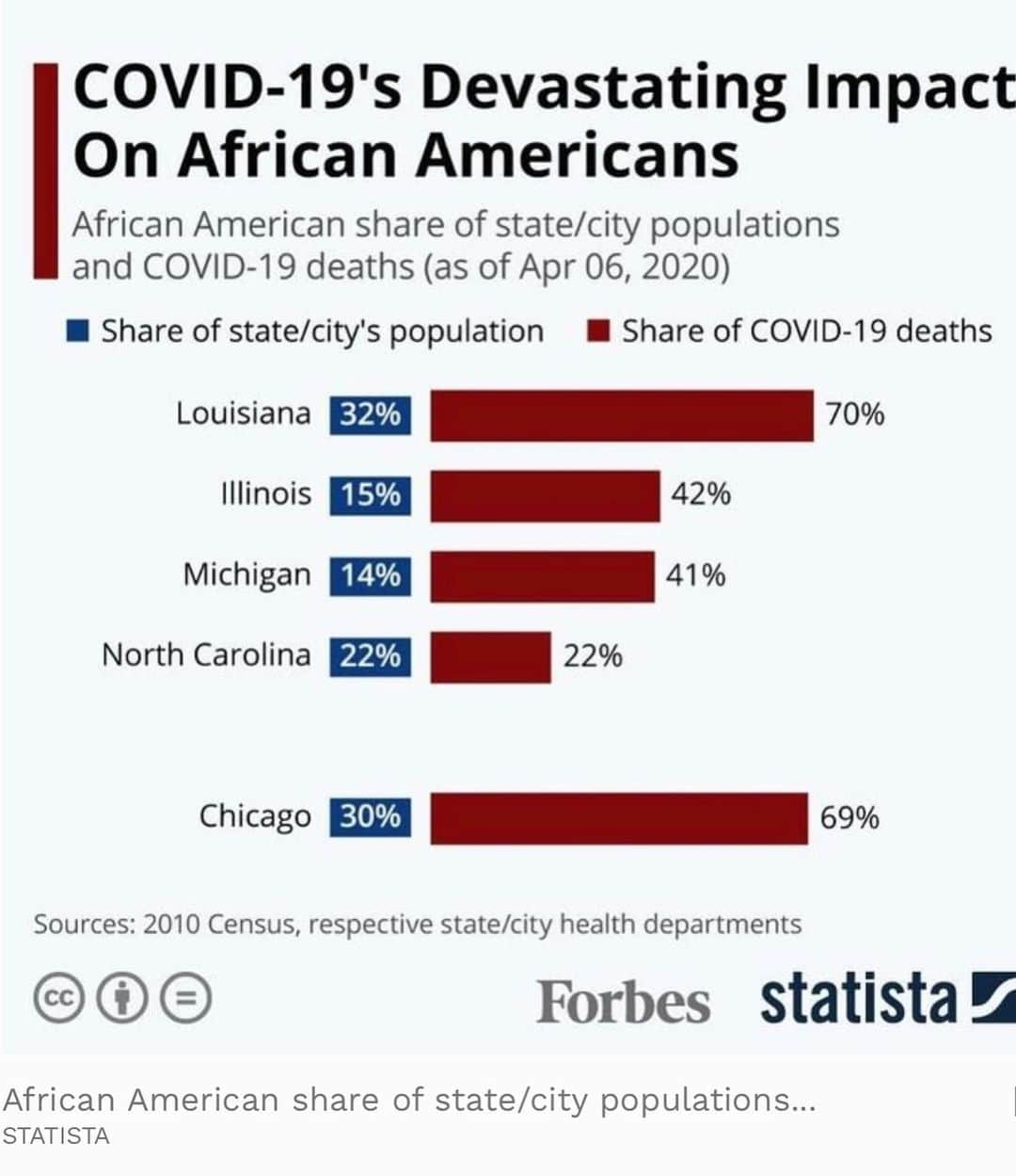 サラ・ジーン・アンダーウッドさんのインスタグラム写真 - (サラ・ジーン・アンダーウッドInstagram)「African Americans are contracting and dying from Coronavirus at an alarming rate. COVID-19 isn’t racist, our system is. . LOUISIANA: population is 32% black - but African Americans make up 70% of the states COVID deaths. . MICHIGAN: population is 14% black - but African Americans make up 41% of the states COVID deaths. . CHICAGO: population is 30% black - but African Americans make up 69% of the cities COVID deaths.  Barriers to healthcare access means higher rates of asthma and other underlying medical conditions like diabetes and heart disease for communities of people with black and brown skin. The wealth gap between people of color and white people is not a coincidence. Hundreds of years of systemic racism has widened this chasm and in times of crisis like this, it is profoundly exemplified as a matter of life and death. Show you care by voting for change this year. ⚠️ WARNING: Comments are “on” for now so ignorant bigots can out themselves by presenting their racist and false arguments. Rest assured their comments will be deleted and they will be blocked from my account. You do not have freedom of speech on my page, and trying to commandeer my platform to promote your fake and hate-filled messages is not allowed. #blacklivesmatter」4月8日 6時11分 - saraunderwood