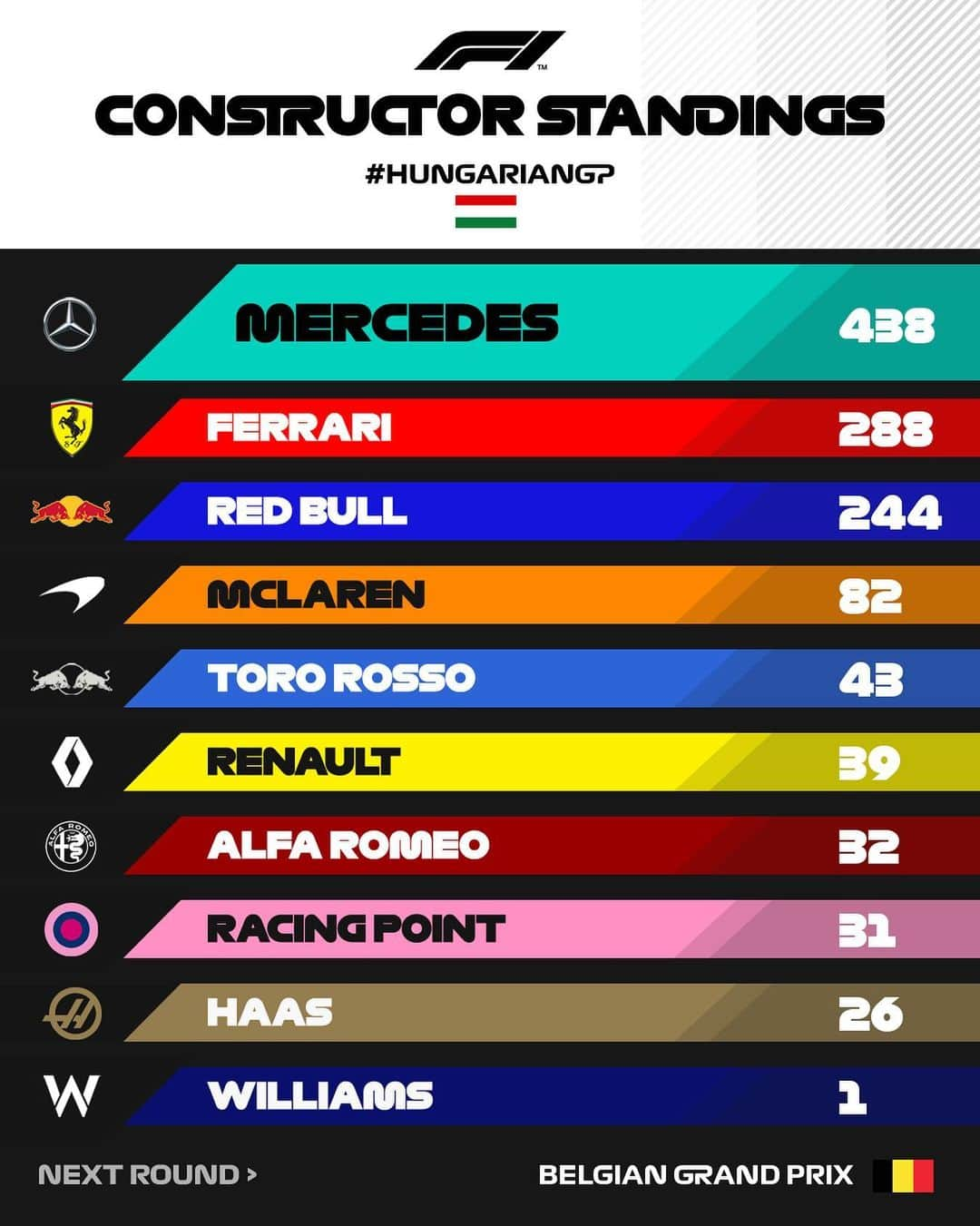 F1さんのインスタグラム写真 - (F1Instagram)「👀 After 12/21 rounds . @alfaromeoracing moved up two spots from ninth to seventh 👏 while fourth-placed @mclaren are now 39 points ahead of their nearest rivals @tororosso 💪 It’s been a fascinating midfield battle so far this year - who are you backing to have a strong second half of the season? 🤔 Let us know below 🖊 . #HungarianGP 🇭🇺 #Formula1 #F1」8月7日 18時42分 - f1