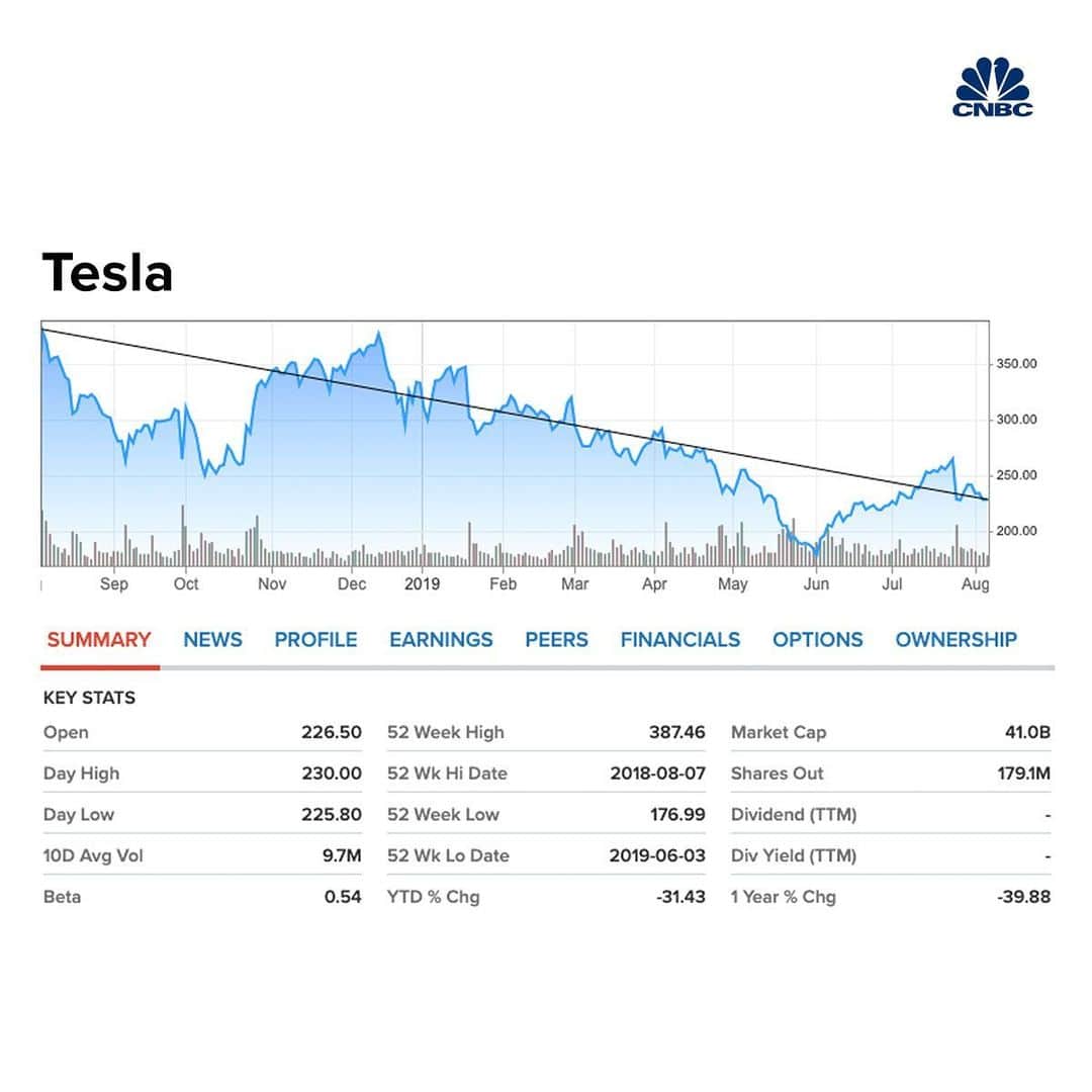 CNBCさんのインスタグラム写真 - (CNBCInstagram)「“Funding secured.”⁠⠀ ⠀ ⠀ One year ago today, two words set off a firestorm for Tesla CEO Elon Musk and his company.⁠⠀ ⠀ ⠀ Musk claimed Tesla would go private and buyout investors at $420 per share. Though Musk later said he’d been in talks with the Saudi Arabian sovereign wealth fund and felt confident the funding would come through — well, we all know how that turned out.⁠⠀ ⠀ ⠀ The tweet resulted in charges from the SEC, with Musk and Tesla both paying $20 million in civil penalties.⁠ ⠀ The stock today is trading at about $230 per share.」8月8日 1時47分 - cnbc