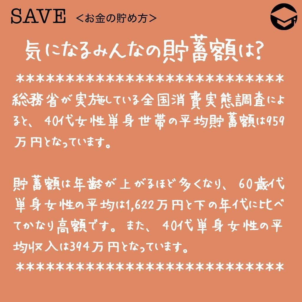 ファイナンシャルアカデミー(公式) さんのインスタグラム写真 - (ファイナンシャルアカデミー(公式) Instagram)「40代女性のひとり暮らしのマネー事情！﻿⠀ 貯蓄額は？お金の増やし方は？﻿⠀ ﻿⠀ ＊＊＊＊＊＊＊＊＊＊＊＊＊＊＊＊＊＊＊＊＊＊＊﻿⠀ ﻿⠀ 気になるみんなの貯蓄額は？﻿⠀ 総務省が実施している全国消費実態調査によると、40代女性単身世帯の平均貯蓄額は959万円となっています。ここで言う貯蓄とは、株式などの有価証券や貯蓄性のある生命保険を含みます。﻿⠀ ﻿⠀ 貯蓄額は年齢が上がるほど多くなり、60歳代単身女性の平均は1,622万円と下の年代に比べてかなり高額です。また、40代単身女性の平均収入は394万円となっています。﻿⠀ ﻿⠀ ひとり暮らし40代女性にとって平均貯蓄959万円、平均収入394万円という数字はひとつの目安になるのではないでしょうか。﻿⠀ ﻿⠀ ＊＊＊＊＊＊＊＊＊＊＊＊＊＊＊＊＊＊＊＊＊＊＊﻿⠀ ﻿⠀ 貯蓄につなげる節約術①﻿⠀ 「費用別財布をつくる」﻿⠀ ﻿⠀ 家計簿の目的は家計を把握し、「改善」することです。必ず1カ月間の収支をチェックし、ムダな出費があった場合は次月に向けて改善策を考える必要があります。﻿⠀ ﻿⠀ 効果的なのは、ムダ遣いしてしまった費用については月初めに月額を決めて「別財布を用意」することです。当然その財布からお金が無くなれば、それで終わりです。﻿⠀ ﻿⠀ こういった費用毎に財布を分ける手法を「心の会計」（メンタルアカウンティング）と言い心理的に高い効果がある手法です。﻿⠀ ﻿⠀ ＊＊＊＊＊＊＊＊＊＊＊＊＊＊＊＊＊＊＊＊＊＊＊﻿⠀ ﻿⠀ 貯蓄につなげる節約術②﻿⠀ 「先取り貯蓄をする」﻿⠀ ﻿⠀ 家計簿をつけて適正な生活費がわかれば、貯蓄可能な金額も自然とわかります。﻿⠀ 毎月の貯蓄額が決まったら、「先取り」で貯蓄口座に入れるようにしましょう。﻿⠀ これも心の会計を利用した貯蓄方法で、貯蓄金額については、はじめから無いものとして生活するのです。﻿⠀ ﻿⠀ こうすることで、月末にバーゲンがあったので貯蓄予定のお金を使ってしまった・・・ということを防ぐことができます。﻿⠀ ﻿⠀ ＊＊＊＊＊＊＊＊＊＊＊＊＊＊＊＊＊＊＊＊＊＊＊﻿⠀ ﻿⠀ お金を増やす方法①﻿⠀ 「投資信託」﻿⠀ ﻿⠀ 投資信託とは数多くの投資家から資金を集め大規模な投資を行うという商品です。﻿⠀ ﻿⠀ 投資信託選びのポイントは十分に分散がされているものを選ぶことです。また、投資信託はつみたてで購入することも可能です。﻿⠀ ﻿⠀ さらに世界中の企業に月数百円から投資が可能という点が投資信託の大きなメリットです。﻿⠀ ﻿⠀ 株式より債券の方がリターンは少ないですがリスクも少なくなりますので、自分の資産状況や目標貯蓄額によって債券と株式を割合を決めましょう。﻿⠀ ﻿⠀ ＊＊＊＊＊＊＊＊＊＊＊＊＊＊＊＊＊＊＊＊＊＊＊﻿⠀ ﻿⠀ お金を増やす方法②﻿⠀ 「REIT」﻿⠀ ﻿⠀ REITとは、多数の投資家から集めた資金で不動産投資を行い、家賃収入などを分配するという金融商品です。﻿⠀ ﻿⠀ メリットは数万円から実質的に不動産投資を行えるという点です。REITを保有していれば定期的に分配金を受け取ることができます。REITの分配金は銀行金利や株式の配当に比べて高いのが特徴です。﻿⠀ ﻿⠀ 通常であれば数千万円が必要な不動産投資が数万円から行え、しかも多数の物件に分散した投資が可能なのがREITです。﻿⠀ ﻿⠀ ﻿⠀ #ファイナンシャルアカデミー #financialacademy #ファイナンシャルプランナー #お金の教養  #手書きアカウント #手書きツイート #手書きポスト初心者 #手書きポスト #デジタルツイート #自分次第 ﻿⠀ #自己実現 #勉強 #勉強会 #勉強中 #勉強記録 #勉強垢さんと繋がりたい #勉強垢 #情報収集  #貯金 ﻿⠀ #40代 #投資信託 #不動産投資 #一人暮らしの家計簿 #節約術 #節約生活 #貯金術 #貯金額 #貯金生活 #お金を貯める」8月8日 17時16分 - financial_academy