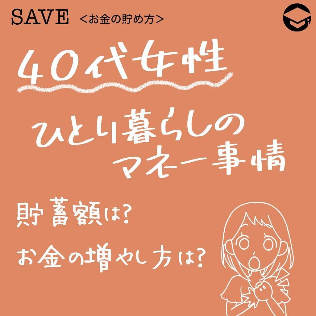 ファイナンシャルアカデミー(公式) さんのインスタグラム写真 - (ファイナンシャルアカデミー(公式) Instagram)「40代女性のひとり暮らしのマネー事情！﻿⠀ 貯蓄額は？お金の増やし方は？﻿⠀ ﻿⠀ ＊＊＊＊＊＊＊＊＊＊＊＊＊＊＊＊＊＊＊＊＊＊＊﻿⠀ ﻿⠀ 気になるみんなの貯蓄額は？﻿⠀ 総務省が実施している全国消費実態調査によると、40代女性単身世帯の平均貯蓄額は959万円となっています。ここで言う貯蓄とは、株式などの有価証券や貯蓄性のある生命保険を含みます。﻿⠀ ﻿⠀ 貯蓄額は年齢が上がるほど多くなり、60歳代単身女性の平均は1,622万円と下の年代に比べてかなり高額です。また、40代単身女性の平均収入は394万円となっています。﻿⠀ ﻿⠀ ひとり暮らし40代女性にとって平均貯蓄959万円、平均収入394万円という数字はひとつの目安になるのではないでしょうか。﻿⠀ ﻿⠀ ＊＊＊＊＊＊＊＊＊＊＊＊＊＊＊＊＊＊＊＊＊＊＊﻿⠀ ﻿⠀ 貯蓄につなげる節約術①﻿⠀ 「費用別財布をつくる」﻿⠀ ﻿⠀ 家計簿の目的は家計を把握し、「改善」することです。必ず1カ月間の収支をチェックし、ムダな出費があった場合は次月に向けて改善策を考える必要があります。﻿⠀ ﻿⠀ 効果的なのは、ムダ遣いしてしまった費用については月初めに月額を決めて「別財布を用意」することです。当然その財布からお金が無くなれば、それで終わりです。﻿⠀ ﻿⠀ こういった費用毎に財布を分ける手法を「心の会計」（メンタルアカウンティング）と言い心理的に高い効果がある手法です。﻿⠀ ﻿⠀ ＊＊＊＊＊＊＊＊＊＊＊＊＊＊＊＊＊＊＊＊＊＊＊﻿⠀ ﻿⠀ 貯蓄につなげる節約術②﻿⠀ 「先取り貯蓄をする」﻿⠀ ﻿⠀ 家計簿をつけて適正な生活費がわかれば、貯蓄可能な金額も自然とわかります。﻿⠀ 毎月の貯蓄額が決まったら、「先取り」で貯蓄口座に入れるようにしましょう。﻿⠀ これも心の会計を利用した貯蓄方法で、貯蓄金額については、はじめから無いものとして生活するのです。﻿⠀ ﻿⠀ こうすることで、月末にバーゲンがあったので貯蓄予定のお金を使ってしまった・・・ということを防ぐことができます。﻿⠀ ﻿⠀ ＊＊＊＊＊＊＊＊＊＊＊＊＊＊＊＊＊＊＊＊＊＊＊﻿⠀ ﻿⠀ お金を増やす方法①﻿⠀ 「投資信託」﻿⠀ ﻿⠀ 投資信託とは数多くの投資家から資金を集め大規模な投資を行うという商品です。﻿⠀ ﻿⠀ 投資信託選びのポイントは十分に分散がされているものを選ぶことです。また、投資信託はつみたてで購入することも可能です。﻿⠀ ﻿⠀ さらに世界中の企業に月数百円から投資が可能という点が投資信託の大きなメリットです。﻿⠀ ﻿⠀ 株式より債券の方がリターンは少ないですがリスクも少なくなりますので、自分の資産状況や目標貯蓄額によって債券と株式を割合を決めましょう。﻿⠀ ﻿⠀ ＊＊＊＊＊＊＊＊＊＊＊＊＊＊＊＊＊＊＊＊＊＊＊﻿⠀ ﻿⠀ お金を増やす方法②﻿⠀ 「REIT」﻿⠀ ﻿⠀ REITとは、多数の投資家から集めた資金で不動産投資を行い、家賃収入などを分配するという金融商品です。﻿⠀ ﻿⠀ メリットは数万円から実質的に不動産投資を行えるという点です。REITを保有していれば定期的に分配金を受け取ることができます。REITの分配金は銀行金利や株式の配当に比べて高いのが特徴です。﻿⠀ ﻿⠀ 通常であれば数千万円が必要な不動産投資が数万円から行え、しかも多数の物件に分散した投資が可能なのがREITです。﻿⠀ ﻿⠀ ﻿⠀ #ファイナンシャルアカデミー #financialacademy #ファイナンシャルプランナー #お金の教養  #手書きアカウント #手書きツイート #手書きポスト初心者 #手書きポスト #デジタルツイート #自分次第 ﻿⠀ #自己実現 #勉強 #勉強会 #勉強中 #勉強記録 #勉強垢さんと繋がりたい #勉強垢 #情報収集  #貯金 ﻿⠀ #40代 #投資信託 #不動産投資 #一人暮らしの家計簿 #節約術 #節約生活 #貯金術 #貯金額 #貯金生活 #お金を貯める」8月8日 17時16分 - financial_academy