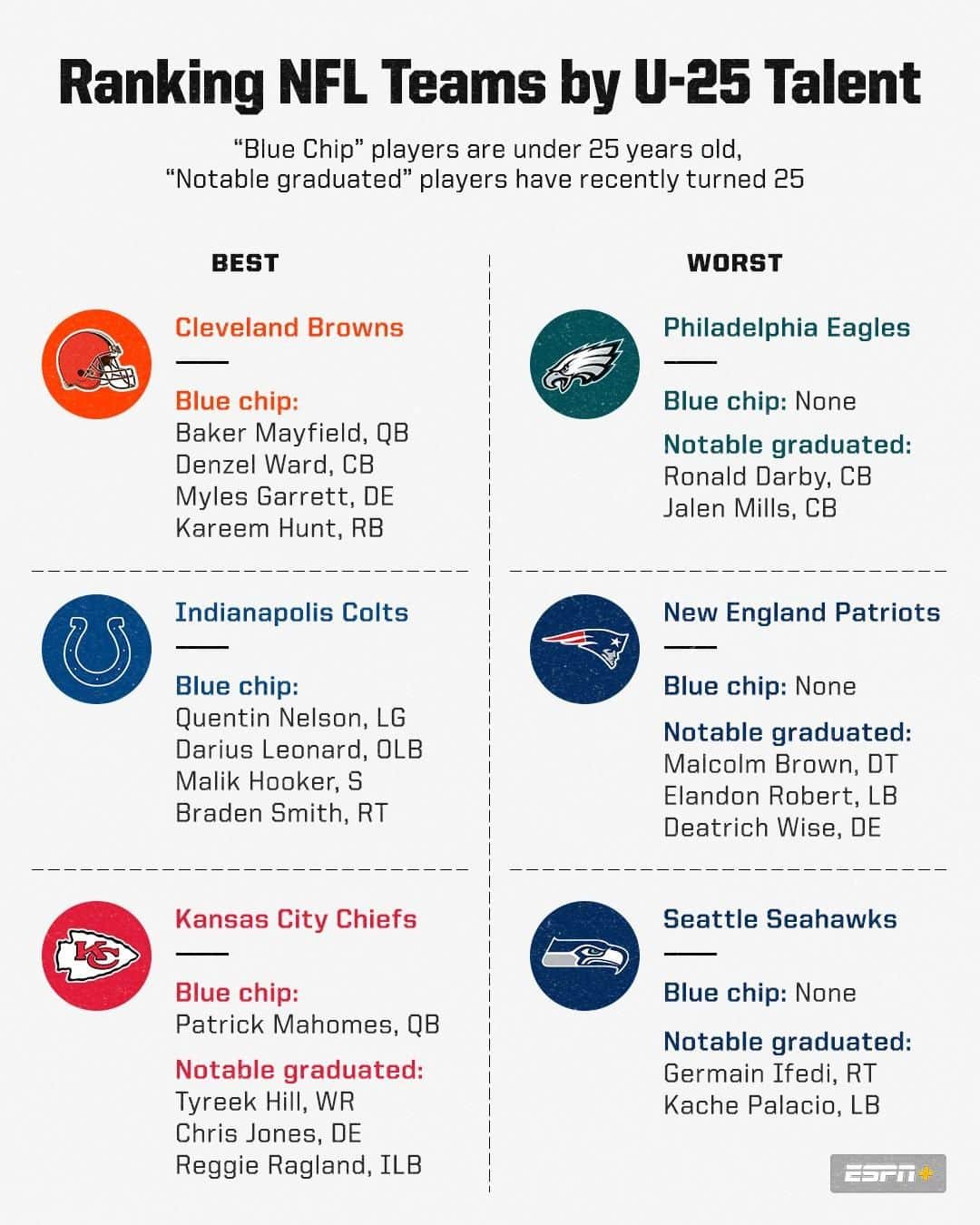 espnさんのインスタグラム写真 - (espnInstagram)「These NFL teams have the best and worst under-25 talent 💪 (via Football Outsiders)」8月9日 0時39分 - espn