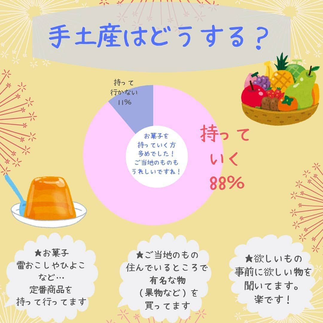 ママリさんのインスタグラム写真 - (ママリInstagram)「お盆休みが始まる～🍉帰省するみなさん！お気をつけて🚗 #ママリ ⁠ .⁠ Instagramのストーリーで帰省についてアンケートをとり、たくさんの方に回答をいただきました！　⁠ ありがとうございました❣️⁠ .⁠ 今回はアンケート結果をまとめ、実際の声も紹介します✨ ⁠ ママたちが送ってくださったリアルな帰省の話です！ ⁠ この夏帰省される方も、今後帰省する予定がある方も是非参考にしてみてくださいね😍⁠ .⁠ この夏、みなさんが元気で安全にすごせますように！⁠ .⁠ 企画、アイディアも募集中です🌻⁠ .⁠ .⠀⠀﻿⁠ ⌒⌒⌒⌒⌒⌒⌒⌒⌒⌒⌒⌒⌒⌒⌒⌒*⁣⠀﻿⁠ みんなのおすすめアイテム教えて ​⠀﻿⁠ #ママリ口コミ大賞 ​⁣⠀﻿⁠ ⠀﻿⁠ ⁣新米ママの毎日は初めてのことだらけ！⁣⁣⠀﻿⁠ その1つが、買い物。 ⁣⁣⠀﻿⁠ ⁣⁣⠀﻿⁠ 「家族のために後悔しない選択をしたい…」 ⁣⁣⠀﻿⁠ ⁣⁣⠀﻿⁠ そんなママさんのために、⁣⁣⠀﻿⁠ ＼子育てで役立った！／ ⁣⁣⠀﻿⁠ ⁣⁣⠀﻿⁠ あなたのおすすめグッズ教えてください ​ ​ ⁣⁣⠀﻿⁠ ⠀﻿⁠ ■抽選で人気アイテムをプレゼント！⁣⠀﻿⁠ #ママリ口コミ大賞 をつけて投稿してくださった方の中より、⠀﻿⁠ 毎月インスタグラムのライブ配信で使用するアイテムをプレゼント♪⠀﻿⁠ ⁣⠀﻿⁠ ⠀﻿⁠ 【応募方法】⠀﻿⁠ #ママリ口コミ大賞 をつけて、⠀﻿⁠ アイテム・サービスの口コミを投稿！⠀﻿⁠ ⁣⁣⠀﻿⁠ (例)⠀﻿⁠ 「このママバッグは神だった」⁣⁣⠀﻿⁠ 「これで寝かしつけ助かった！」⠀﻿⁠ ⠀﻿⁠ あなたのおすすめ、お待ちしてます ​⠀﻿⁠ ⁣⠀⠀﻿⁠ * ⌒⌒⌒⌒⌒⌒⌒⌒⌒⌒⌒⌒⌒⌒⌒⌒*⁣⠀⠀⠀⁣⠀⠀﻿⁠ ⁣💫先輩ママに聞きたいことありませんか？💫⠀⠀⠀⠀⁣⠀⠀﻿⁠ .⠀⠀⠀⠀⠀⠀⁣⠀⠀﻿⁠ 「悪阻っていつまでつづくの？」⠀⠀⠀⠀⠀⠀⠀⁣⠀⠀﻿⁠ 「妊娠から出産までにかかる費用は？」⠀⠀⠀⠀⠀⠀⠀⁣⠀⠀﻿⁠ 「陣痛・出産エピソードを教えてほしい！」⠀⠀⠀⠀⠀⠀⠀⁣⠀⠀﻿⁠ .⠀⠀⠀⠀⠀⠀⁣⠀⠀﻿⁠ あなたの回答が、誰かの支えになる。⠀⠀⠀⠀⠀⠀⠀⁣⠀⠀﻿⁠ .⠀⠀⠀⠀⠀⠀⁣⠀⠀﻿⁠ 女性限定匿名Q&Aアプリ「ママリ」は @mamari_official のURLからDL✨⁣⠀⠀﻿⁠ .⠀⠀⠀⠀⠀⠀⠀⠀⠀⠀⠀⠀⠀⠀⠀⠀⠀⠀⠀⠀⠀⠀⠀⠀⁣⠀⠀﻿⁠ .⁣⠀⠀﻿⁠ #男の子 ⁣#女の子#親バカ部 #育児 #家族 #成長記録 #子育て ⁠ #赤ちゃん#赤ちゃんのいる生活 #子供 #日常⁠ #可愛い ⁠ #ママ#プレママ #親バカ部 ⁠#0歳 #1歳⁣ #2歳 #3歳 #新生児 ⁠ #実家 #妊婦⁣ #帰省#帰省中#義母#義実家」8月9日 16時00分 - mamari_official