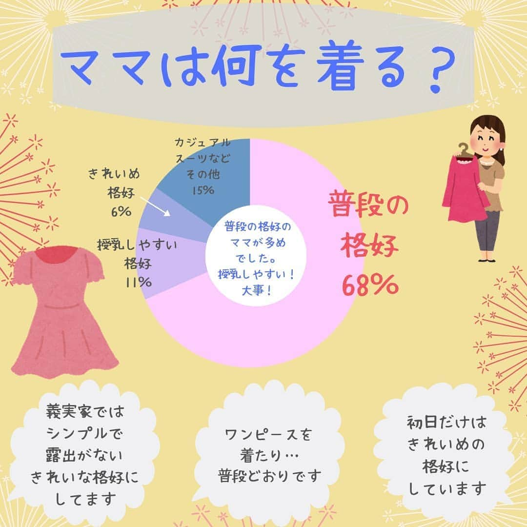 ママリさんのインスタグラム写真 - (ママリInstagram)「お盆休みが始まる～🍉帰省するみなさん！お気をつけて🚗 #ママリ ⁠ .⁠ Instagramのストーリーで帰省についてアンケートをとり、たくさんの方に回答をいただきました！　⁠ ありがとうございました❣️⁠ .⁠ 今回はアンケート結果をまとめ、実際の声も紹介します✨ ⁠ ママたちが送ってくださったリアルな帰省の話です！ ⁠ この夏帰省される方も、今後帰省する予定がある方も是非参考にしてみてくださいね😍⁠ .⁠ この夏、みなさんが元気で安全にすごせますように！⁠ .⁠ 企画、アイディアも募集中です🌻⁠ .⁠ .⠀⠀﻿⁠ ⌒⌒⌒⌒⌒⌒⌒⌒⌒⌒⌒⌒⌒⌒⌒⌒*⁣⠀﻿⁠ みんなのおすすめアイテム教えて ​⠀﻿⁠ #ママリ口コミ大賞 ​⁣⠀﻿⁠ ⠀﻿⁠ ⁣新米ママの毎日は初めてのことだらけ！⁣⁣⠀﻿⁠ その1つが、買い物。 ⁣⁣⠀﻿⁠ ⁣⁣⠀﻿⁠ 「家族のために後悔しない選択をしたい…」 ⁣⁣⠀﻿⁠ ⁣⁣⠀﻿⁠ そんなママさんのために、⁣⁣⠀﻿⁠ ＼子育てで役立った！／ ⁣⁣⠀﻿⁠ ⁣⁣⠀﻿⁠ あなたのおすすめグッズ教えてください ​ ​ ⁣⁣⠀﻿⁠ ⠀﻿⁠ ■抽選で人気アイテムをプレゼント！⁣⠀﻿⁠ #ママリ口コミ大賞 をつけて投稿してくださった方の中より、⠀﻿⁠ 毎月インスタグラムのライブ配信で使用するアイテムをプレゼント♪⠀﻿⁠ ⁣⠀﻿⁠ ⠀﻿⁠ 【応募方法】⠀﻿⁠ #ママリ口コミ大賞 をつけて、⠀﻿⁠ アイテム・サービスの口コミを投稿！⠀﻿⁠ ⁣⁣⠀﻿⁠ (例)⠀﻿⁠ 「このママバッグは神だった」⁣⁣⠀﻿⁠ 「これで寝かしつけ助かった！」⠀﻿⁠ ⠀﻿⁠ あなたのおすすめ、お待ちしてます ​⠀﻿⁠ ⁣⠀⠀﻿⁠ * ⌒⌒⌒⌒⌒⌒⌒⌒⌒⌒⌒⌒⌒⌒⌒⌒*⁣⠀⠀⠀⁣⠀⠀﻿⁠ ⁣💫先輩ママに聞きたいことありませんか？💫⠀⠀⠀⠀⁣⠀⠀﻿⁠ .⠀⠀⠀⠀⠀⠀⁣⠀⠀﻿⁠ 「悪阻っていつまでつづくの？」⠀⠀⠀⠀⠀⠀⠀⁣⠀⠀﻿⁠ 「妊娠から出産までにかかる費用は？」⠀⠀⠀⠀⠀⠀⠀⁣⠀⠀﻿⁠ 「陣痛・出産エピソードを教えてほしい！」⠀⠀⠀⠀⠀⠀⠀⁣⠀⠀﻿⁠ .⠀⠀⠀⠀⠀⠀⁣⠀⠀﻿⁠ あなたの回答が、誰かの支えになる。⠀⠀⠀⠀⠀⠀⠀⁣⠀⠀﻿⁠ .⠀⠀⠀⠀⠀⠀⁣⠀⠀﻿⁠ 女性限定匿名Q&Aアプリ「ママリ」は @mamari_official のURLからDL✨⁣⠀⠀﻿⁠ .⠀⠀⠀⠀⠀⠀⠀⠀⠀⠀⠀⠀⠀⠀⠀⠀⠀⠀⠀⠀⠀⠀⠀⠀⁣⠀⠀﻿⁠ .⁣⠀⠀﻿⁠ #男の子 ⁣#女の子#親バカ部 #育児 #家族 #成長記録 #子育て ⁠ #赤ちゃん#赤ちゃんのいる生活 #子供 #日常⁠ #可愛い ⁠ #ママ#プレママ #親バカ部 ⁠#0歳 #1歳⁣ #2歳 #3歳 #新生児 ⁠ #実家 #妊婦⁣ #帰省#帰省中#義母#義実家」8月9日 16時00分 - mamari_official