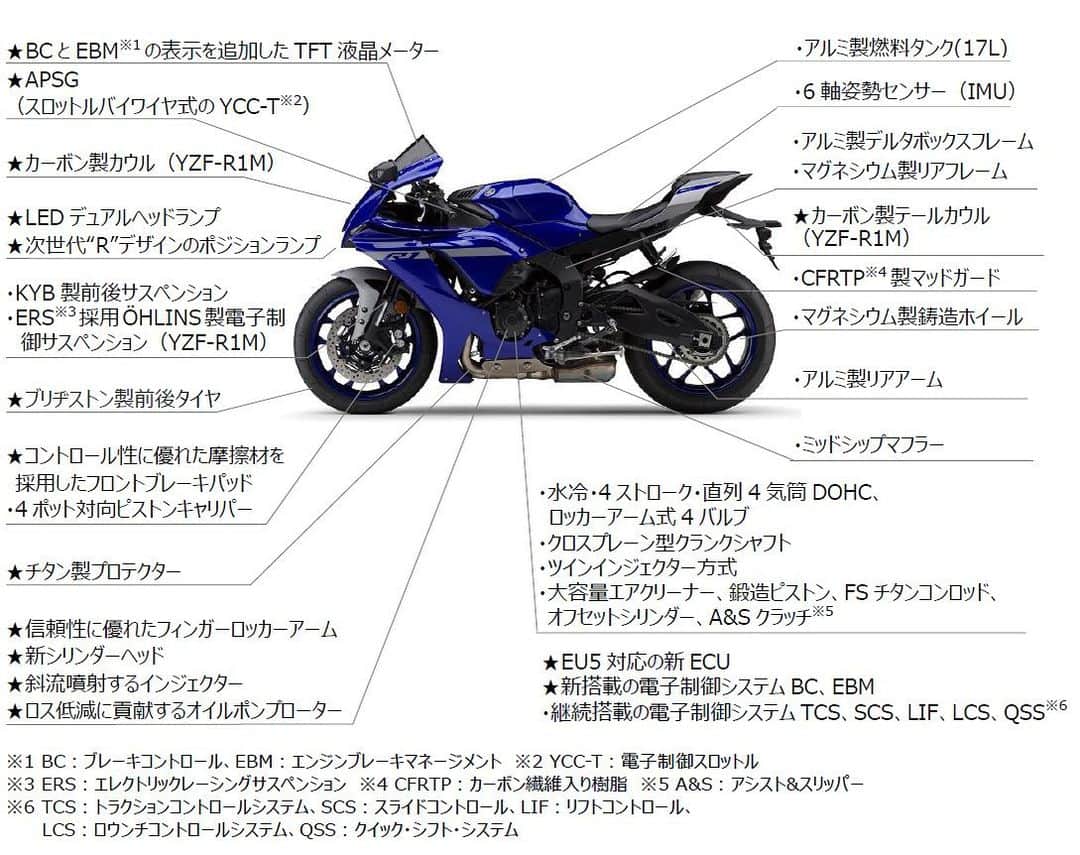 のインスタグラム：「#YZFR1#YZFR1M #開発コンセプト #Fullcontrolevolutionoftrackmaster #みなぎる力を高次元で制御 #サーキットを制する性能を照準に開発したモデル #新たな特長 1）#EU5 に適合しながら進化熟成させた#クロスプレーンエンジン 2）#APSG を織り込んだYCC-T 、3）#伝わりやすい“#接地感”を主眼にセッティングした前後サスペンション 4）2つの新機能を加えた#電子制御システム 5）#エアロダイナミクス 特性を高めた新デザインカウル 6）次世代“#R”デザインを主張するLEDデュアルヘッドライト などです。  #上級モデル#R1M #電子制御サスペンション #カーボン素材#軽量カウル #レース に役立つ各種情報を記録するインターフェイス を搭載しました。」