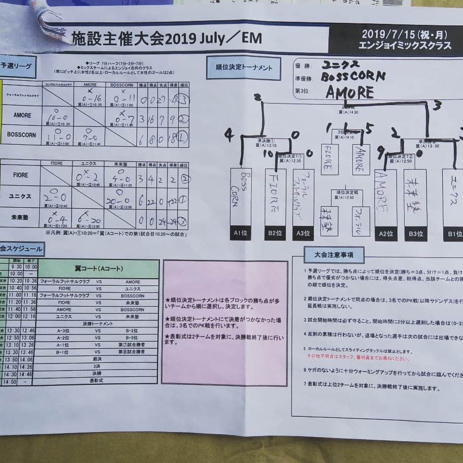 ユニクスさんのインスタグラム写真 - (ユニクスInstagram)「#全勝優勝 2019.7.15 #ミックス大会  優勝しました‼️ 全16ゴール28得点の内、  女子12ゴール24得点⚽⚽⚽⚽⚽⚽⚽⚽⚽⚽⚽⚽ 男子4ゴール4得点⚽⚽⚽⚽ 男子の個の力で勝ったのではなく、 ミックス大会らしい女子の活躍により優勝できました🎶  予選Bブロック 第一戦 VS FIORE ○2-0 第二戦 VS 未来塾 ○20-0  順位決定トーナメント 準決勝 VS AMORE ○3-2 決勝戦 VS BOSSCORN ○3-2  10年以上フットサル経験があるのに、はじめてフットサル大会に優勝したメンバーがいて大感激✨✨ 優勝はやっぱり気持ちいいですね💪  運営のキャプテン翼スタジアムスタッフ、対戦していただいたチームの方々ありがとうございました。  #フットサル #フットサル大会 #エンジョイミックス #1day大会 #優勝 #ユニクス #キャプテン翼スタジアム #キャプテン翼スタジアム東京北  #フットサル優勝 #フットサルチーム #北区フットサル #UNIQS #決勝戦 #4戦 #4勝」7月18日 16時53分 - fc.uniqs