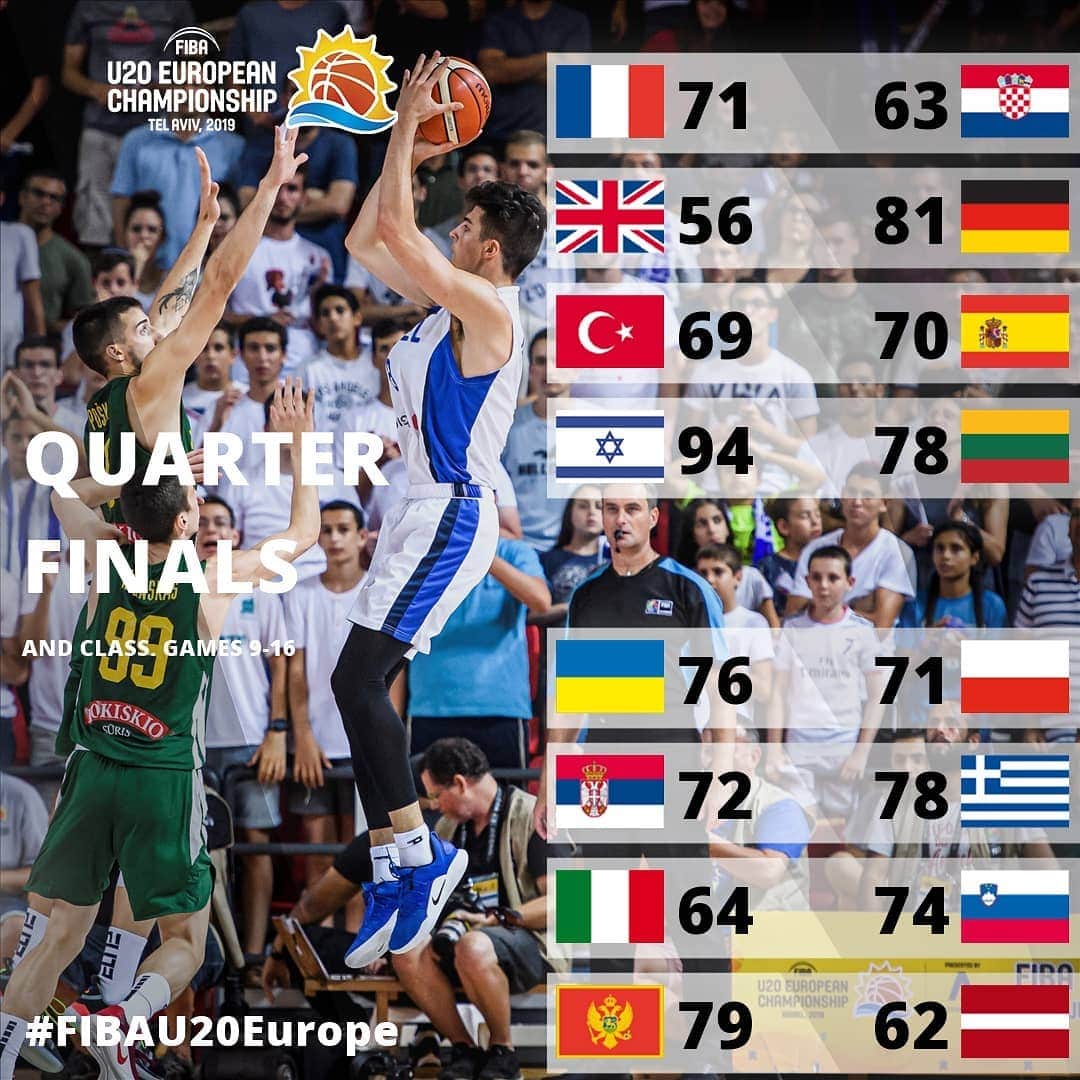 FIBAさんのインスタグラム写真 - (FIBAInstagram)「The #FIBAU20Europe Semi-Finals are set! ☑️」7月19日 5時57分 - fiba