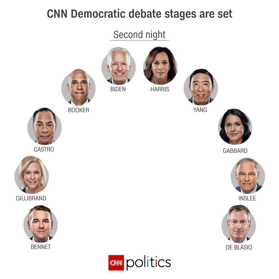 CNNさんのインスタグラム写真 - (CNNInstagram)「This is the lineup for CNN's Democratic presidential debates on July 30 and 31. Swipe ➡️ to see who will take the stage each night.  The lineups were decided by a live, random draw Thursday night #demdebate  Tuesday, July 30: ▫️Montana Gov. Steve Bullock ▫️South Bend, Indiana, Mayor Pete Buttigieg ▫️Former Maryland Rep. John Delaney ▫️Former Colorado Gov. John Hickenlooper ▫️Minnesota Sen. Amy Klobuchar ▫️Former Texas Rep. Beto O'Rourke ▫️Ohio Rep. Tim Ryan ▫️Vermont Sen. Bernie Sanders ▫️Massachusetts Sen. Elizabeth Warren ▫️Author and activist Marianne Williamson  Wednesday, July 31: ▫️Colorado Sen. Michael Bennet ▫️Former Vice President Joe Biden ▫️New Jersey Sen. Cory Booker ▫️Former Housing and Urban Development Secretary Julián Castro ▫️New York Mayor Bill de Blasio ▫️Hawaii Rep. Tulsi Gabbard ▫️New York Sen. Kirsten Gillibrand ▫️California Sen. Kamala Harris ▫️Washington Gov. Jay Inslee ▫️Tech entrepreneur Andrew Yang」7月19日 11時13分 - cnn